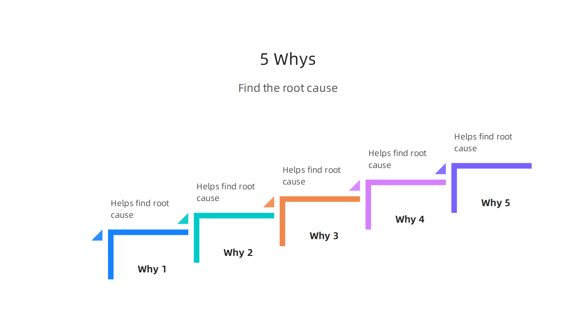 A clear breakdown of the 5 Whys technique, a practical MindTools framework for root cause analysis.