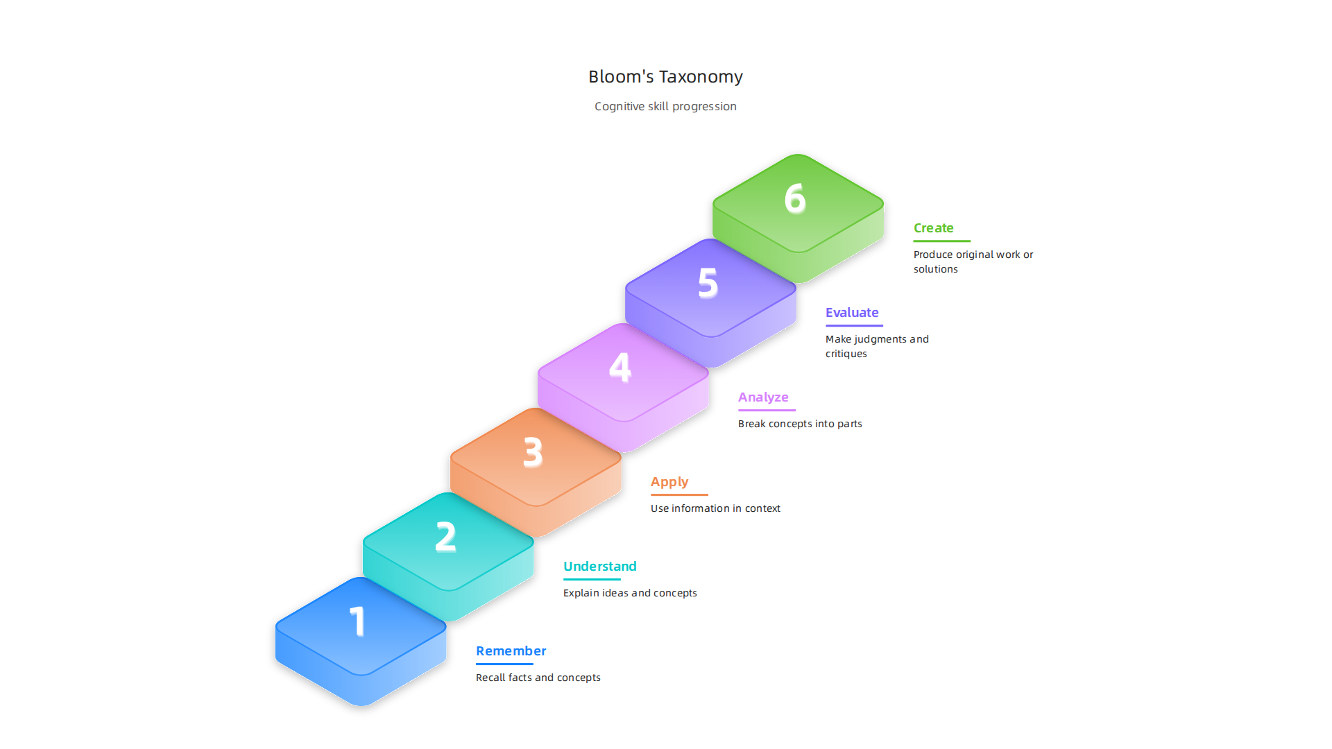 Illustrates the six levels of Bloom's Taxonomy (Remember, Understand, Apply, Analyze, Evaluate, Create) as a ladder for cognitive skill development.