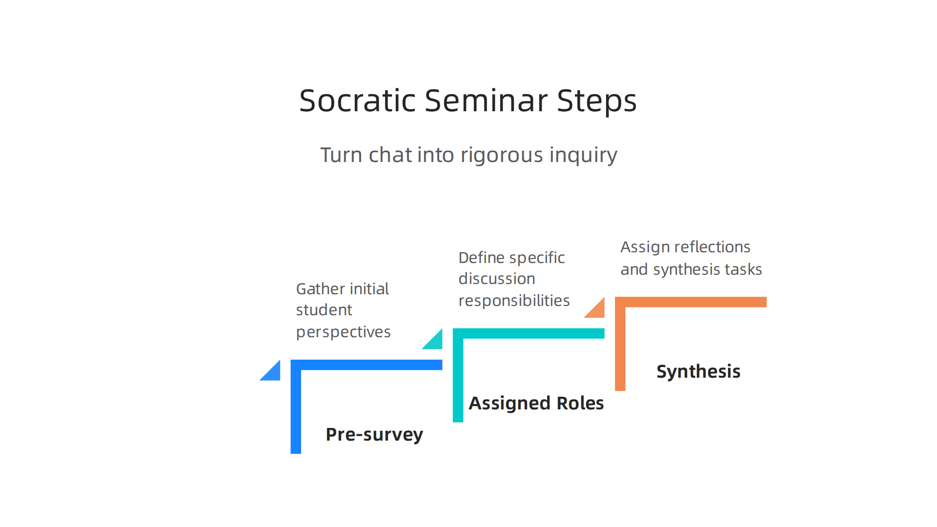 Visualizes a three-step process for structuring online debates and Socratic seminars: pre-survey, assigned roles, and synthesis assignments.