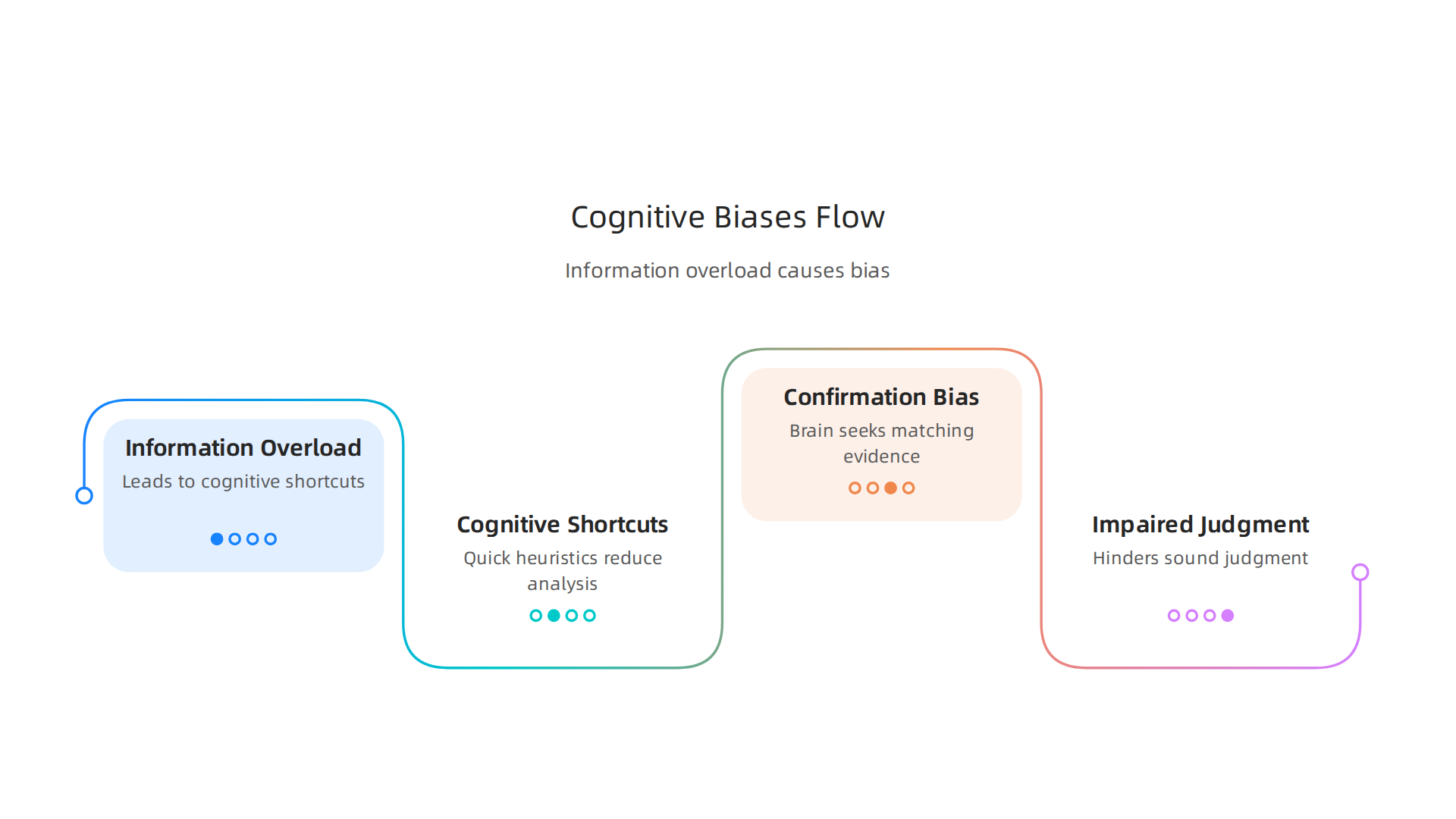 This infographic illustrates how information overload leads to cognitive shortcuts and biases, hindering sound judgment.