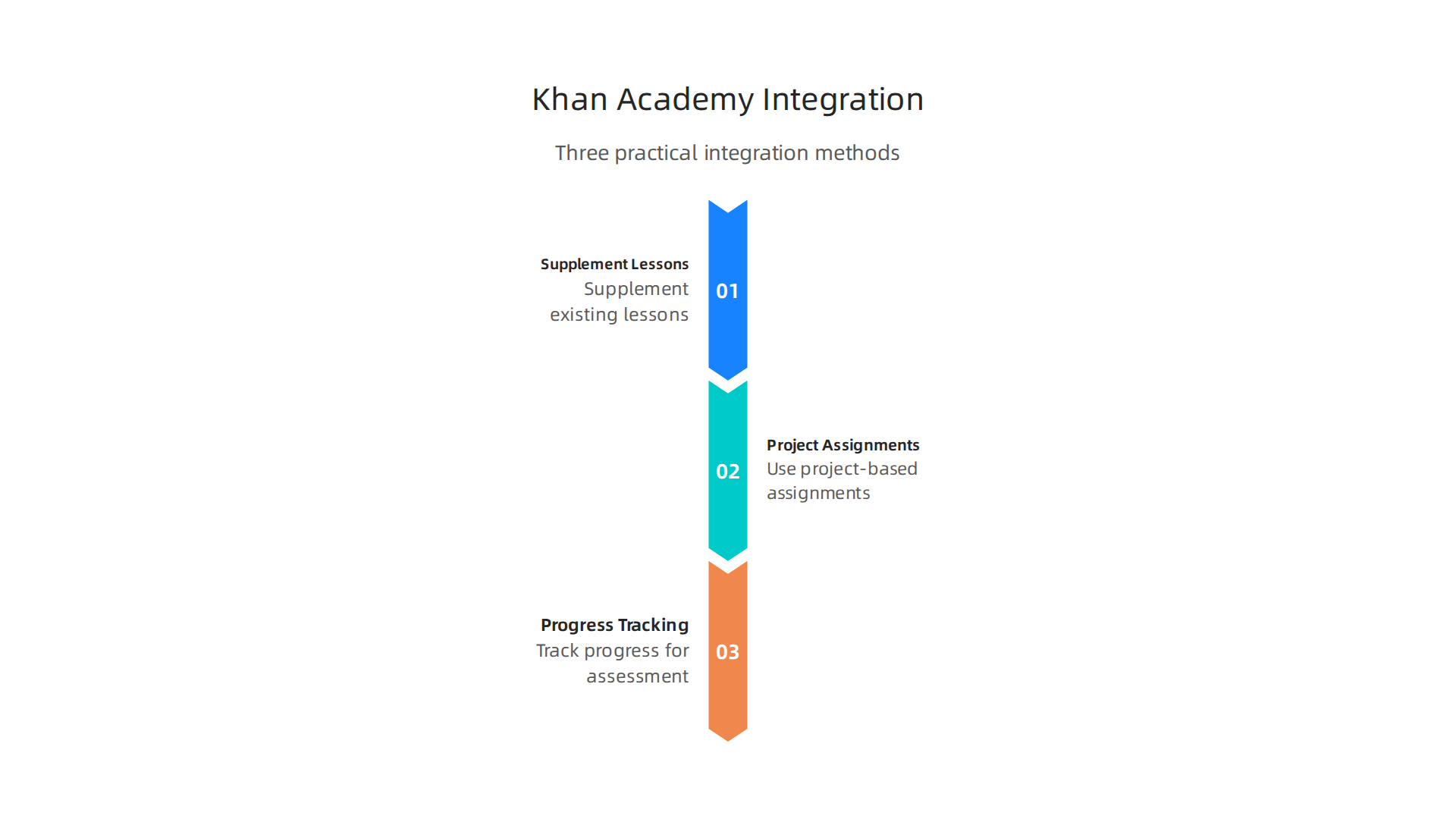 An infographic illustrating three practical ways educators can integrate Khan Academy into their curriculum to foster critical thinking: supplementing lessons, project-based assignments, and progress tracking for assessment.