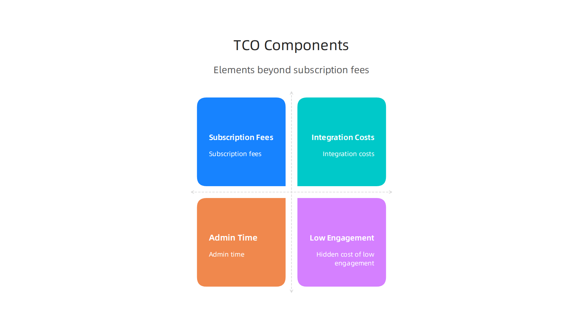 An infographic illustrating the various elements that contribute to the total cost of ownership for a learning platform, beyond just subscription fees.