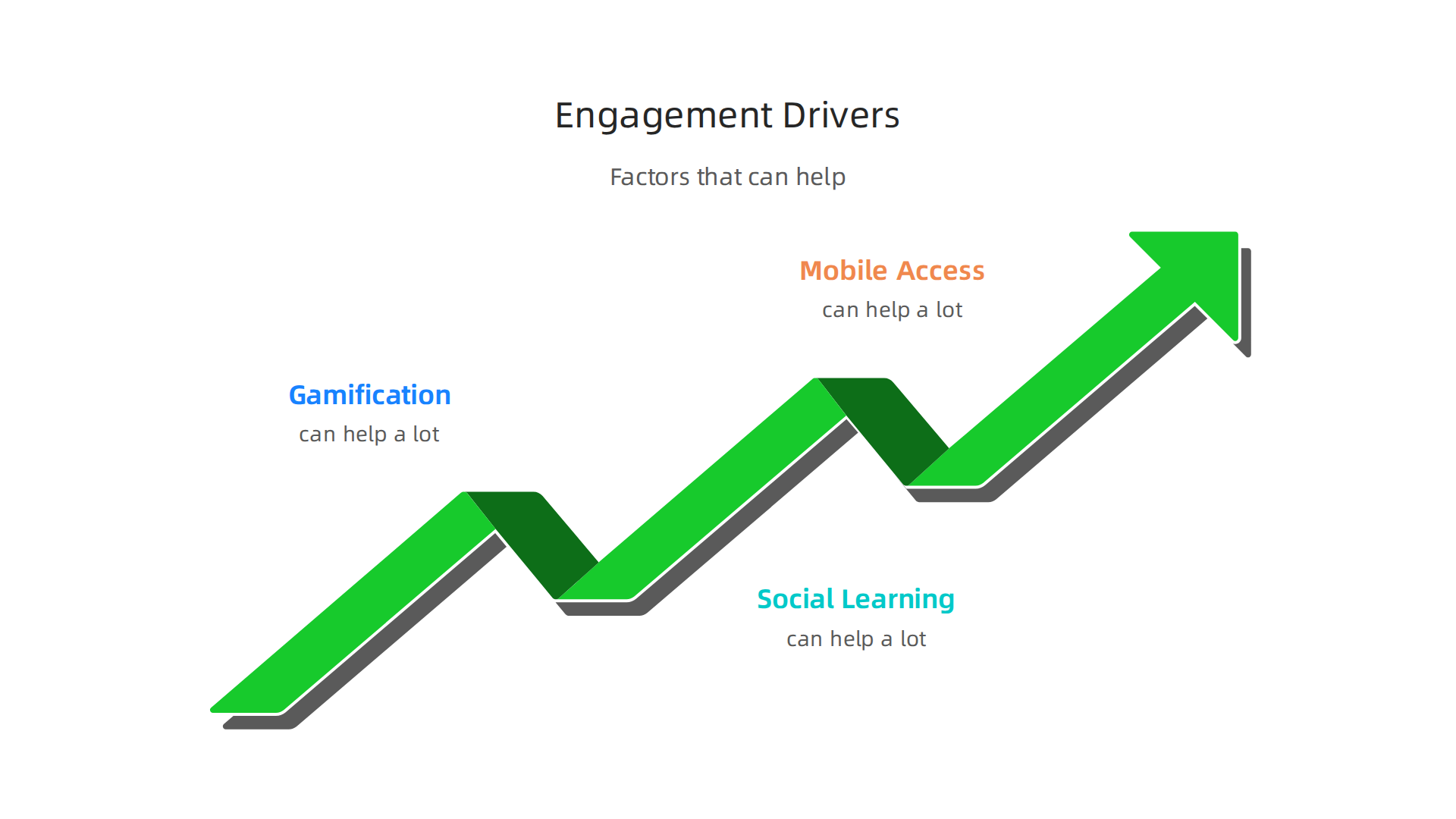 An infographic outlining key factors that boost user engagement and course completion rates in online learning programs.