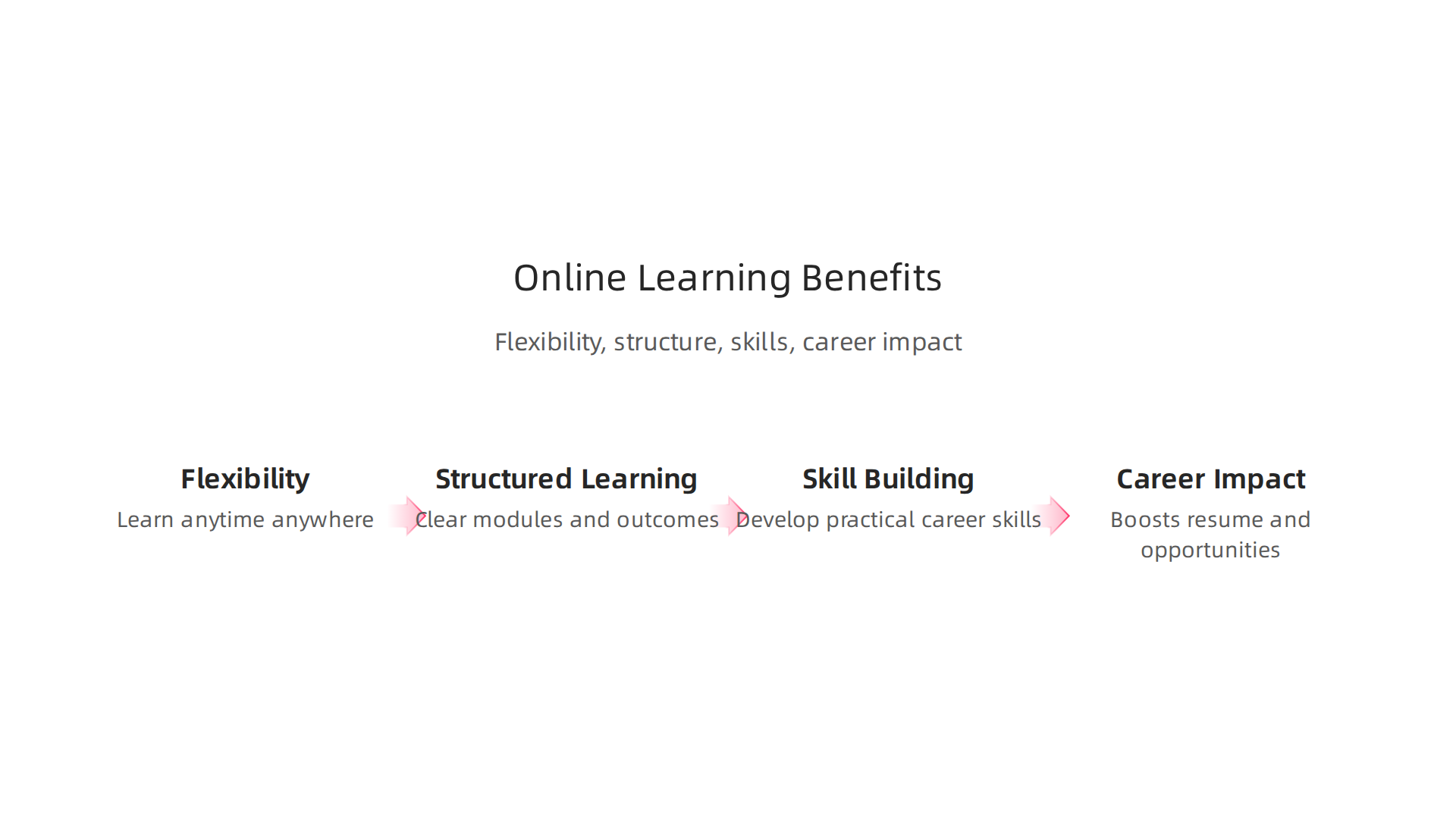 An infographic highlighting the advantages of online professional development, such as flexibility, structured learning, skill building, and career impact.