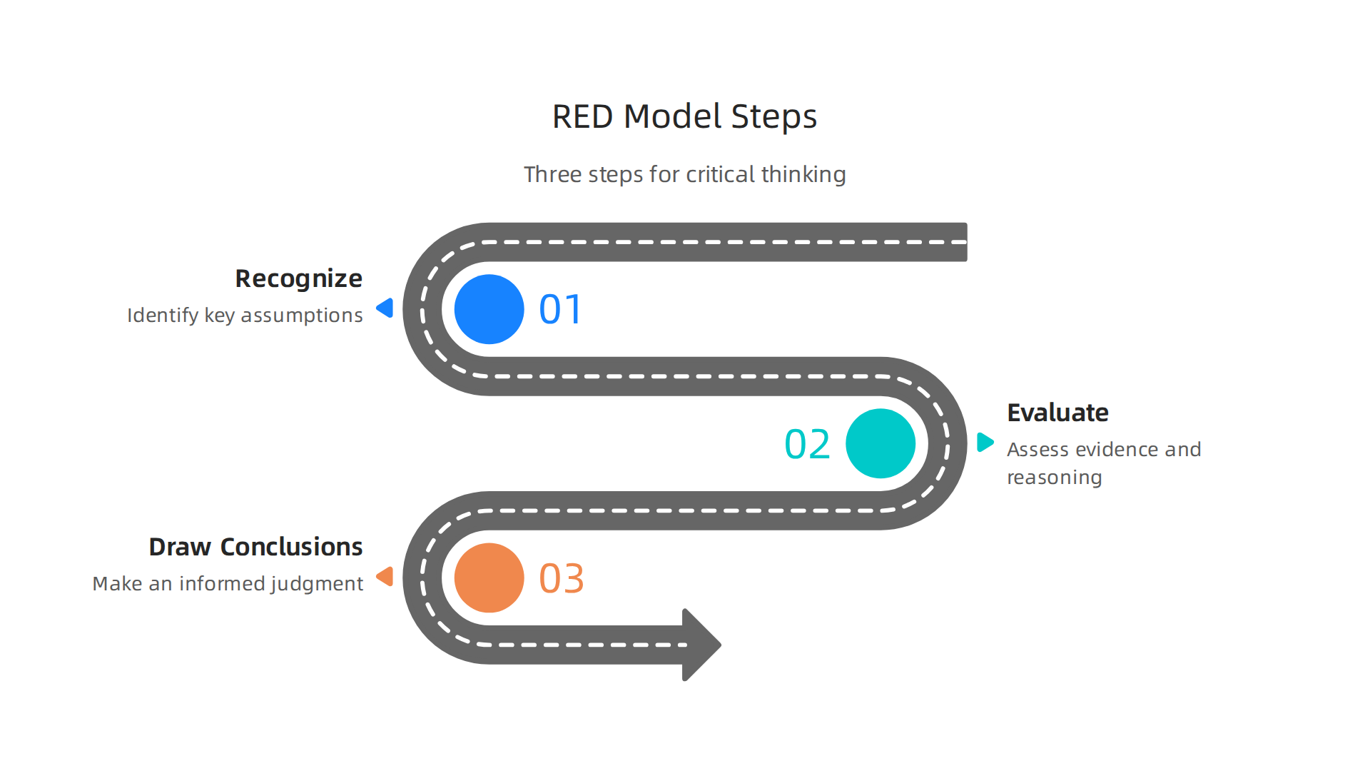 An infographic outlining the three steps of the RED critical thinking model: Recognize, Evaluate, and Draw Conclusions.