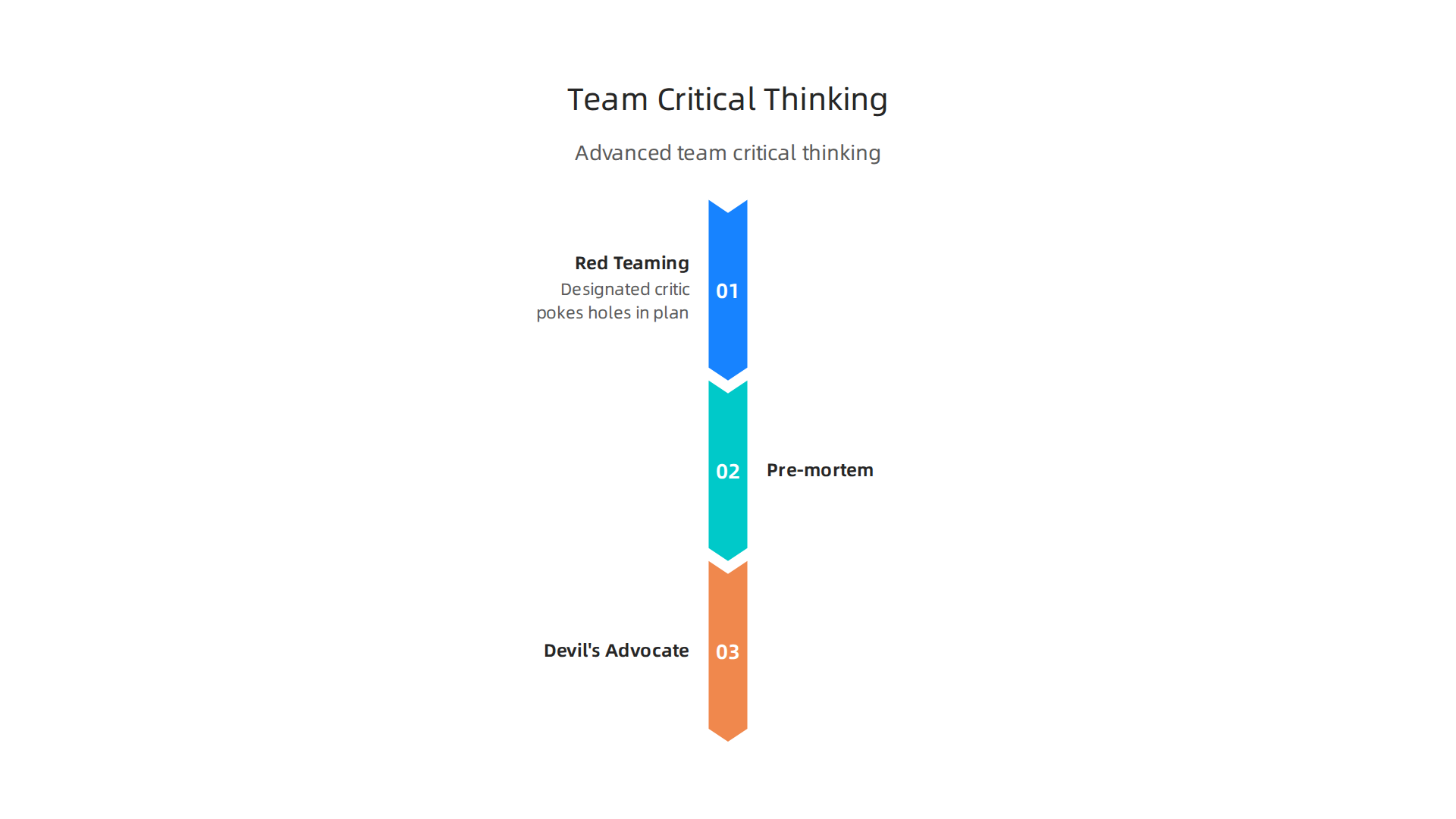 An infographic summarizing advanced team critical thinking techniques: Red Teaming, Pre-mortems, and Devil's Advocate.