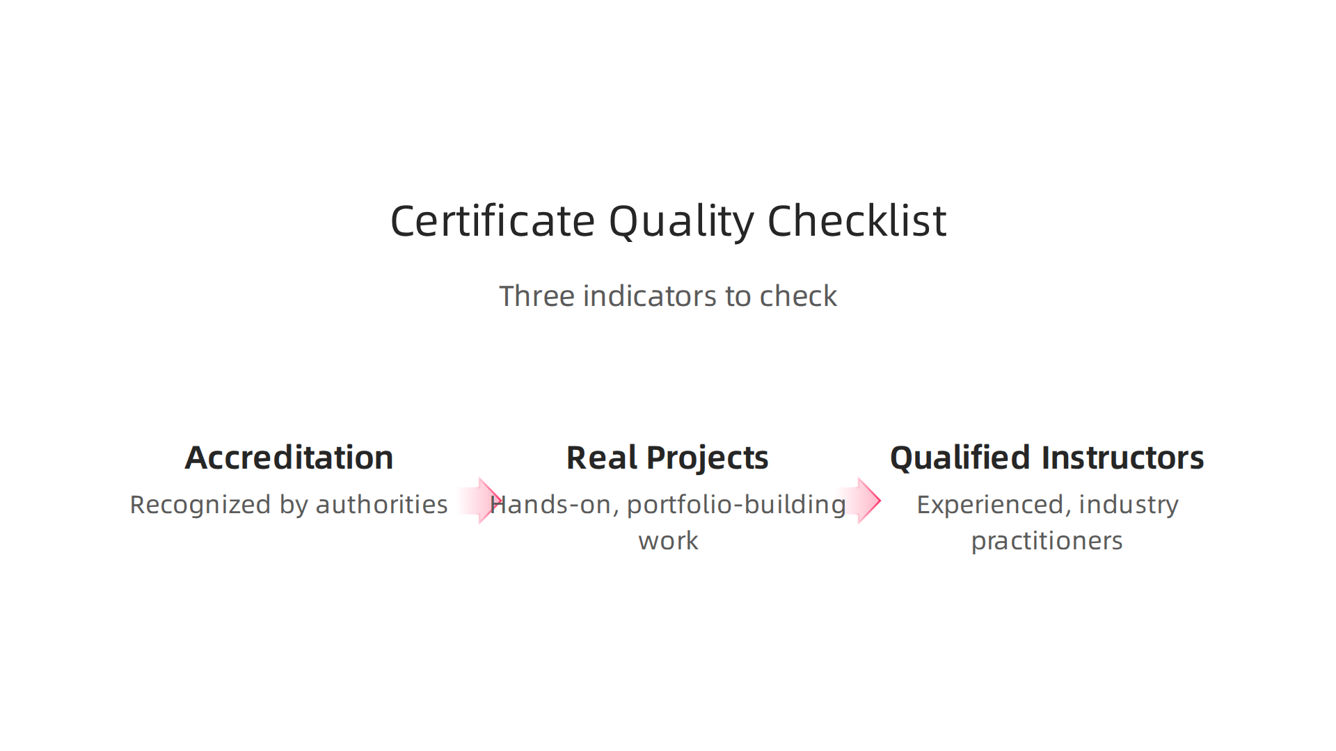 This infographic outlines the essential quality indicators for selecting a valuable 6-month certificate program: accreditation, real-world projects, and qualified instructors.