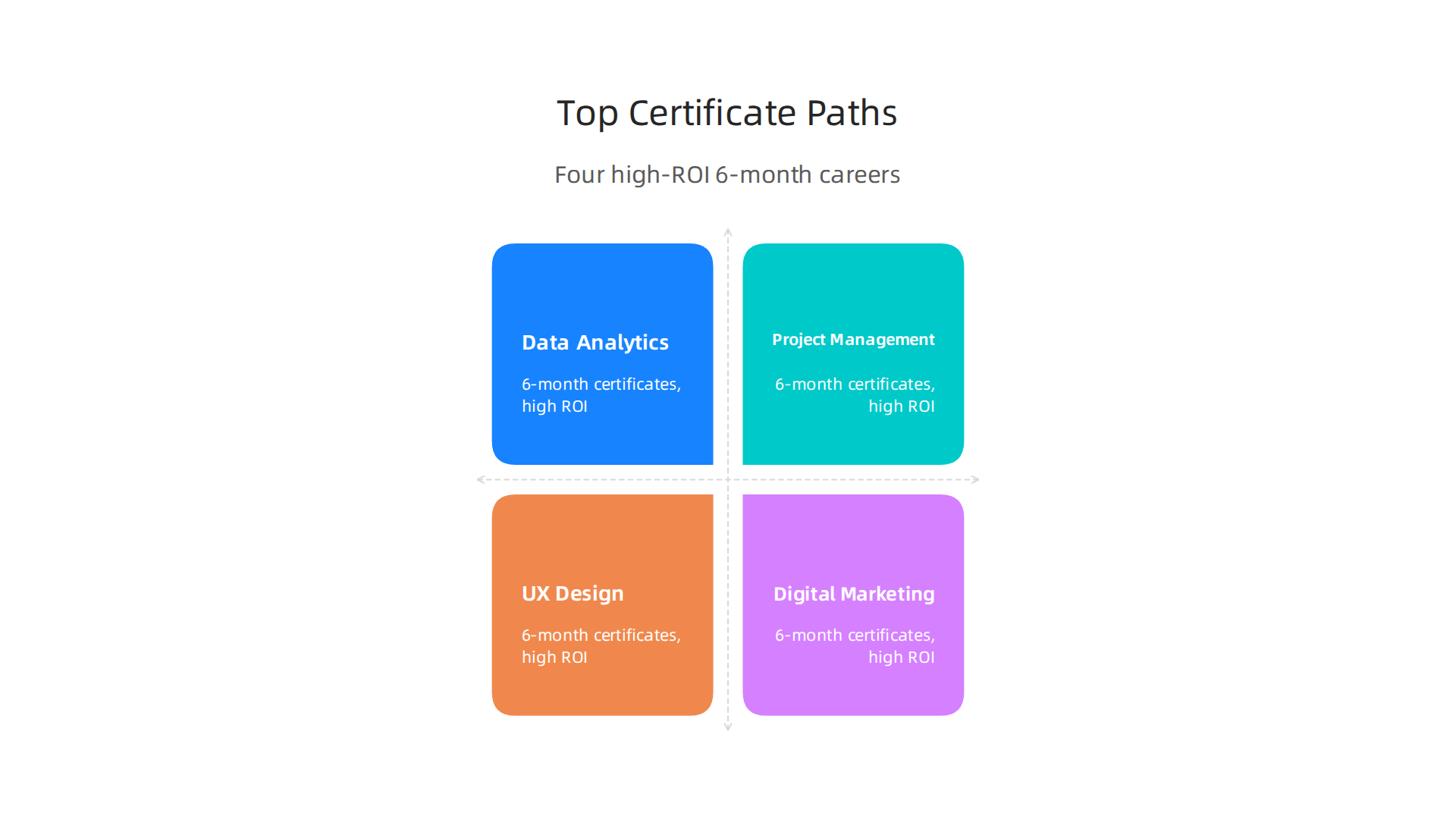 This infographic highlights four in-demand career paths—Data Analytics, Project Management, UX Design, and Digital Marketing—where 6-month certificates offer high returns.
