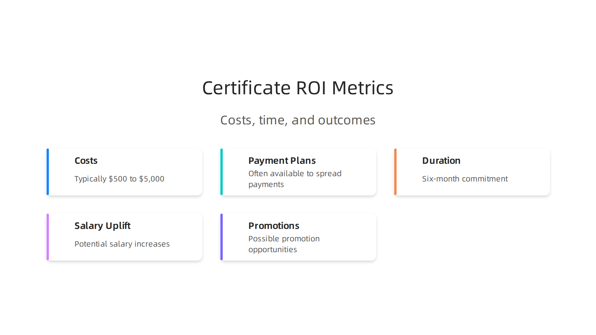 This infographic visualizes the typical return on investment for 6-month certificate programs, detailing costs, time commitment, and potential salary uplift.