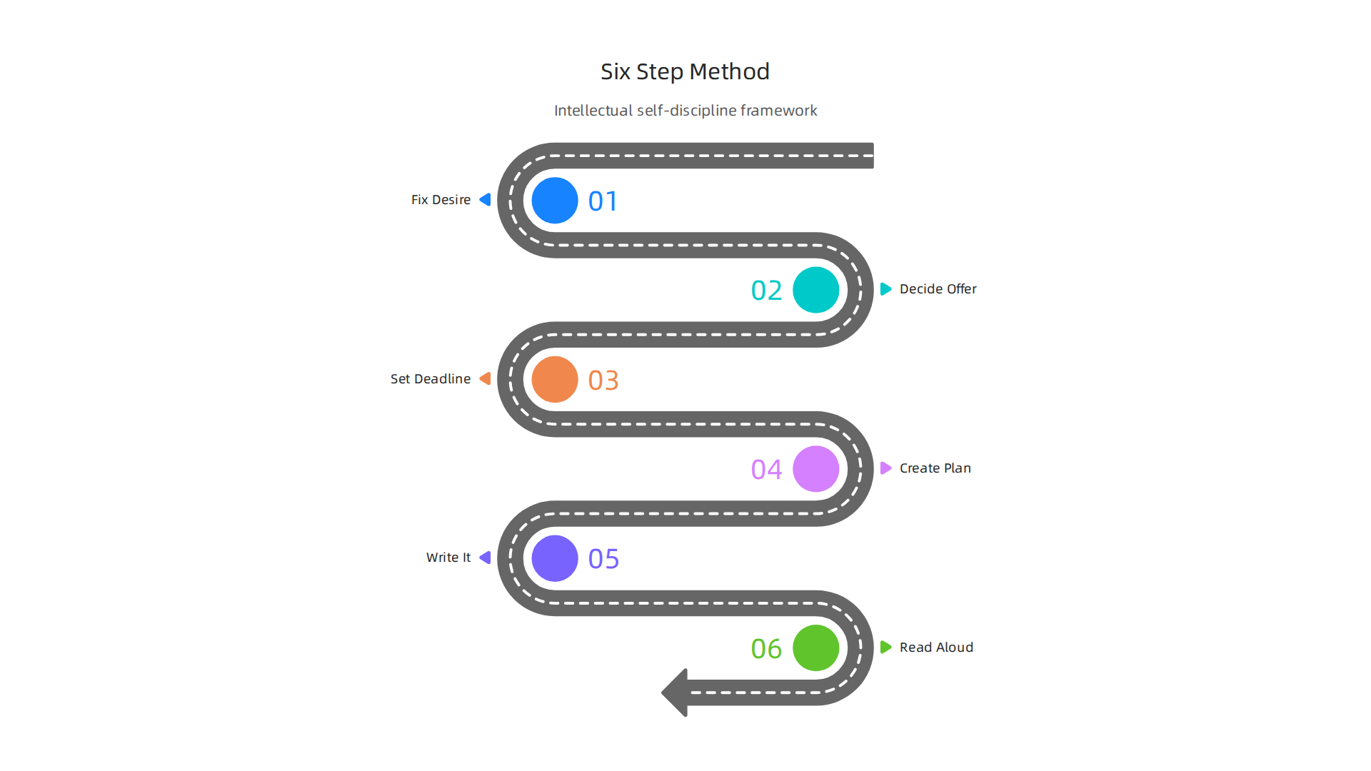 Napoleon Hill's six-step method for achieving a desire, applicable to developing intellectual self-discipline and critical thinking.