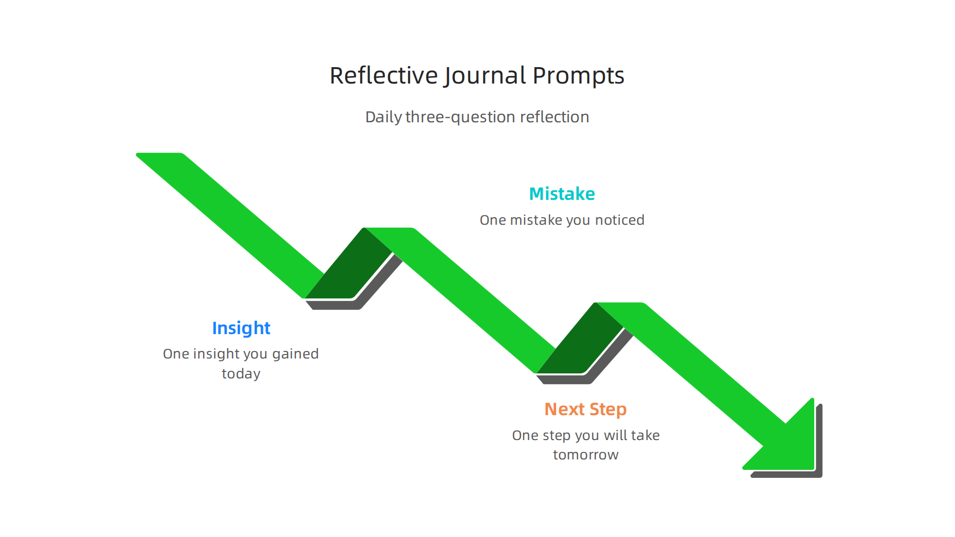 A simple daily journal practice can significantly boost intellectual growth by encouraging self-reflection.
