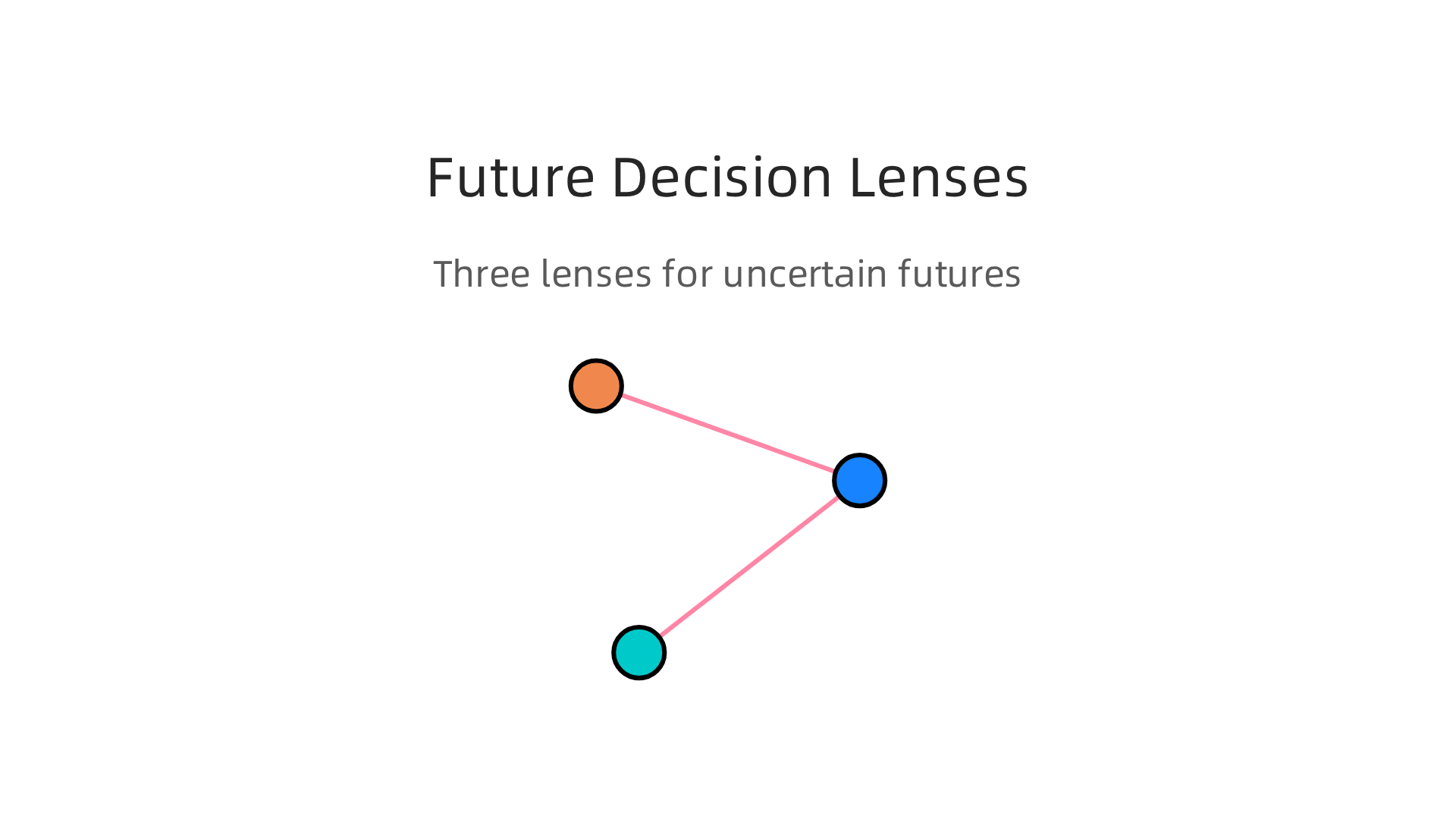 An infographic presenting three future-oriented lenses to enhance decision-making in uncertain environments.
