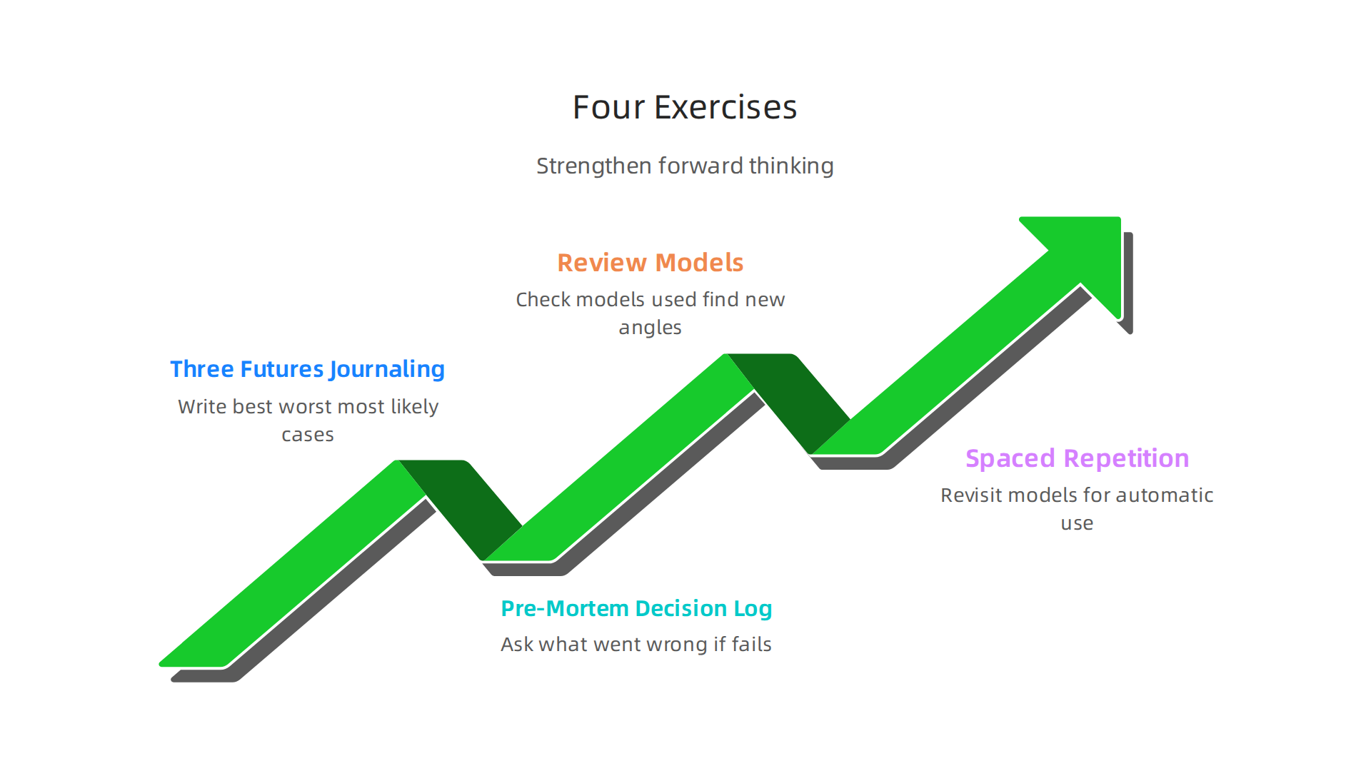 An infographic showcasing four practical exercises to strengthen an individual's forward thinking abilities.