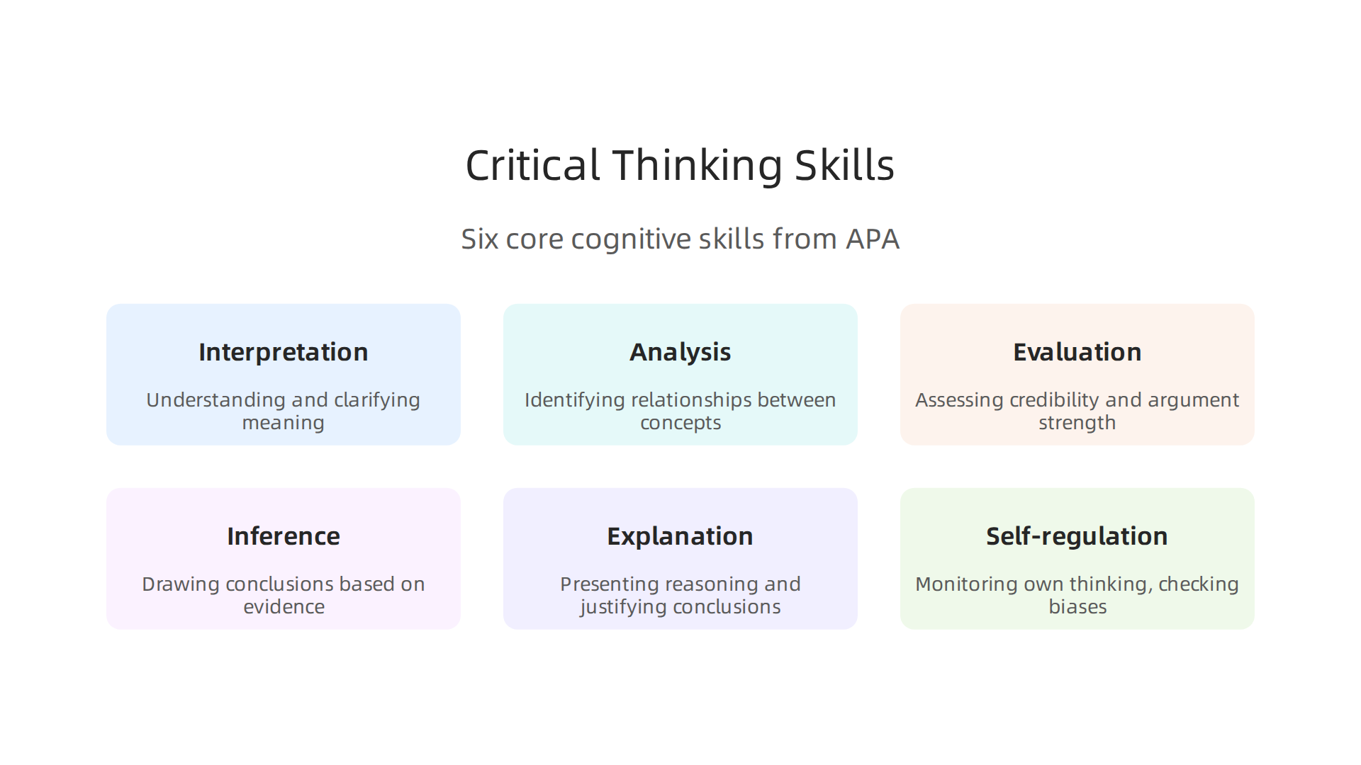 An infographic illustrating the six core cognitive skills of critical thinking as defined by the APA Delphi Report.