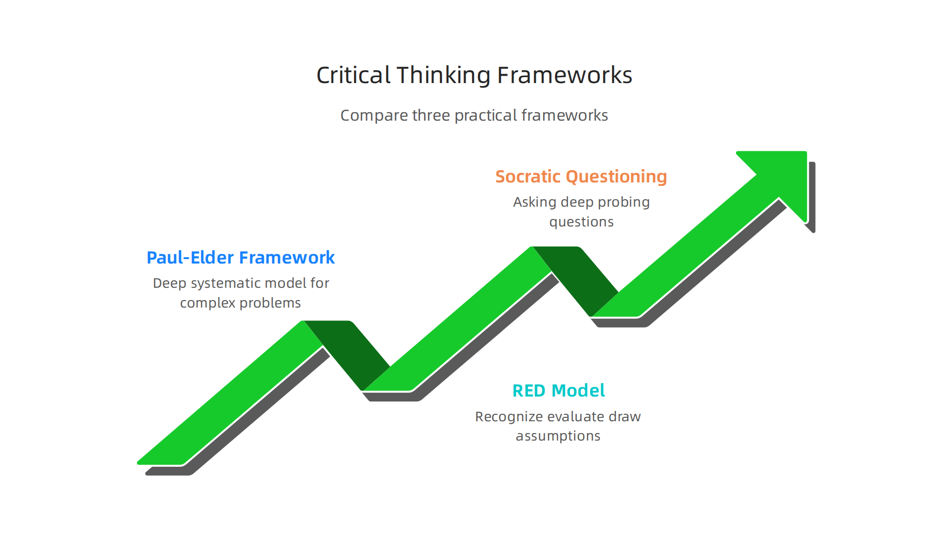 An infographic comparing three structured frameworks for enhancing critical thinking: Paul-Elder, RED Model, and Socratic Questioning.