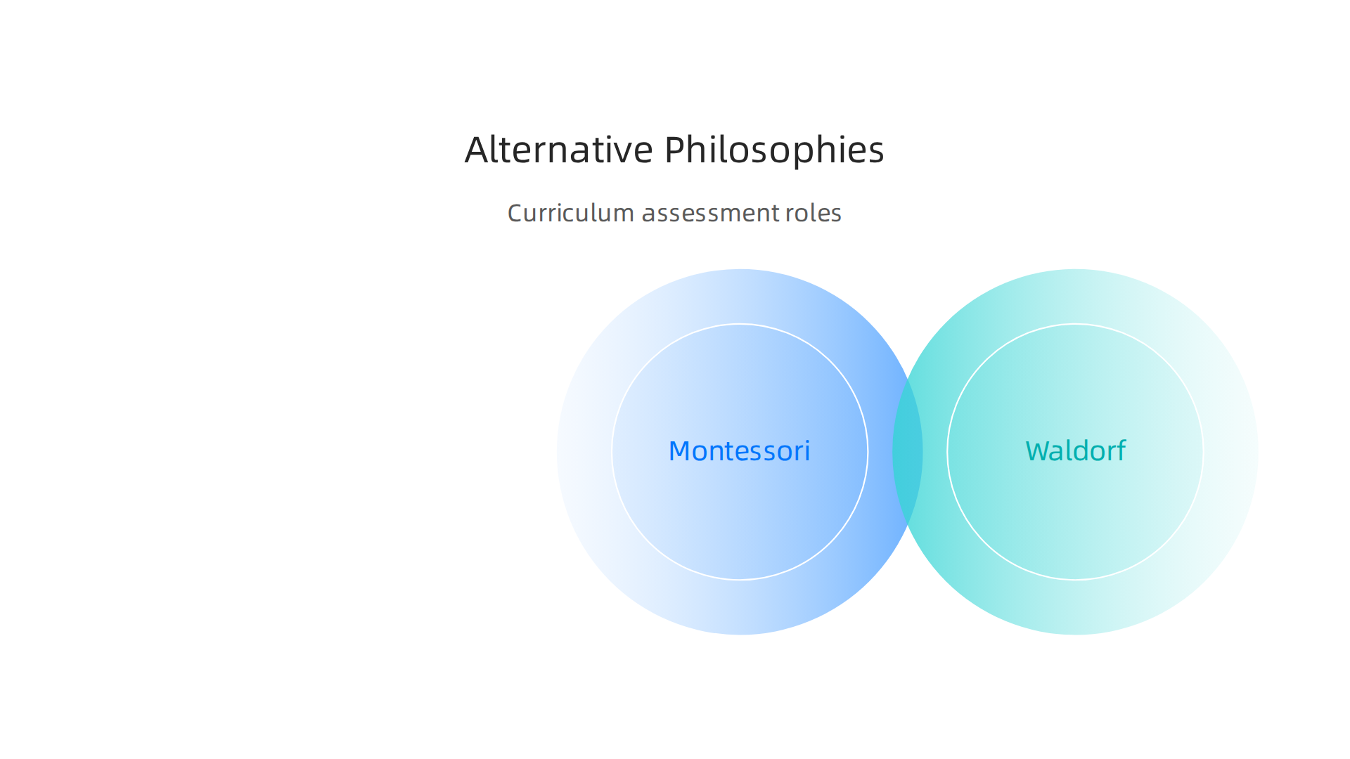 A comparative overview of Montessori, Waldorf, and Reggio Emilia philosophies across key educational aspects.