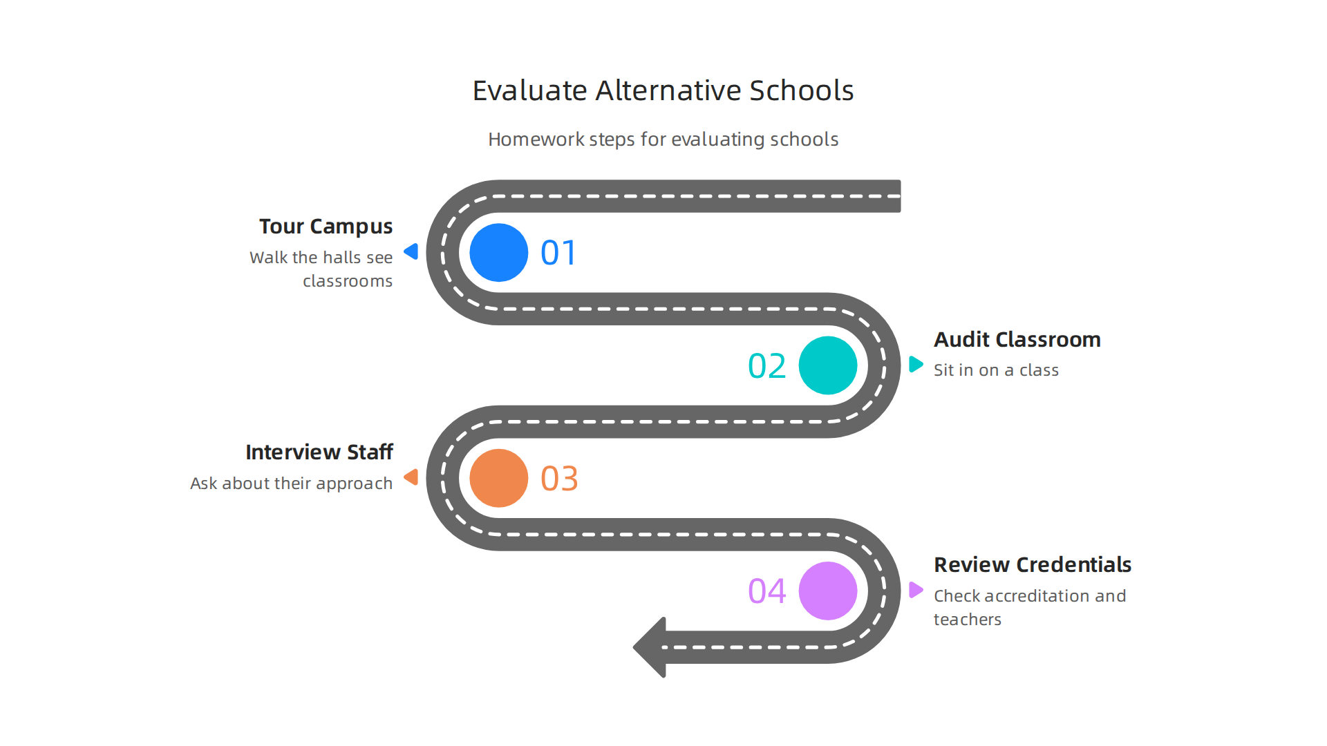 Practical steps for families to effectively evaluate potential alternative schools.