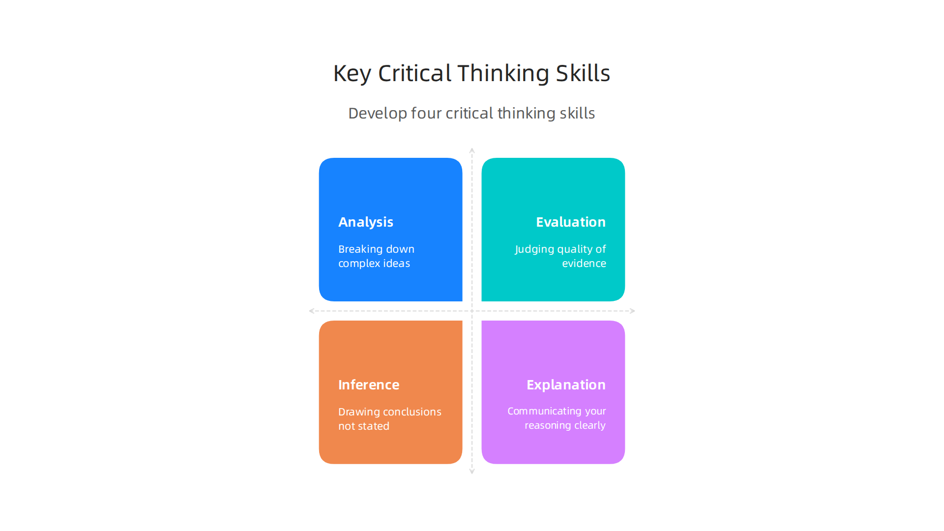 Develop these four critical thinking skills to improve your understanding and academic performance.