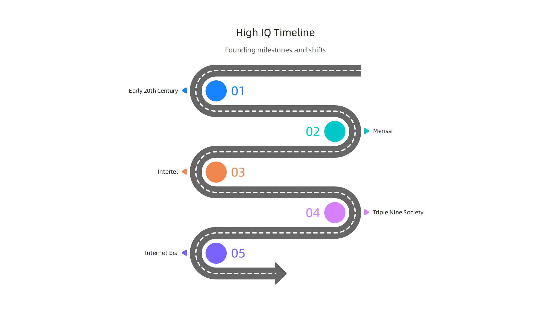 A timeline illustrating the founding and shifting focus of prominent high-IQ societies.