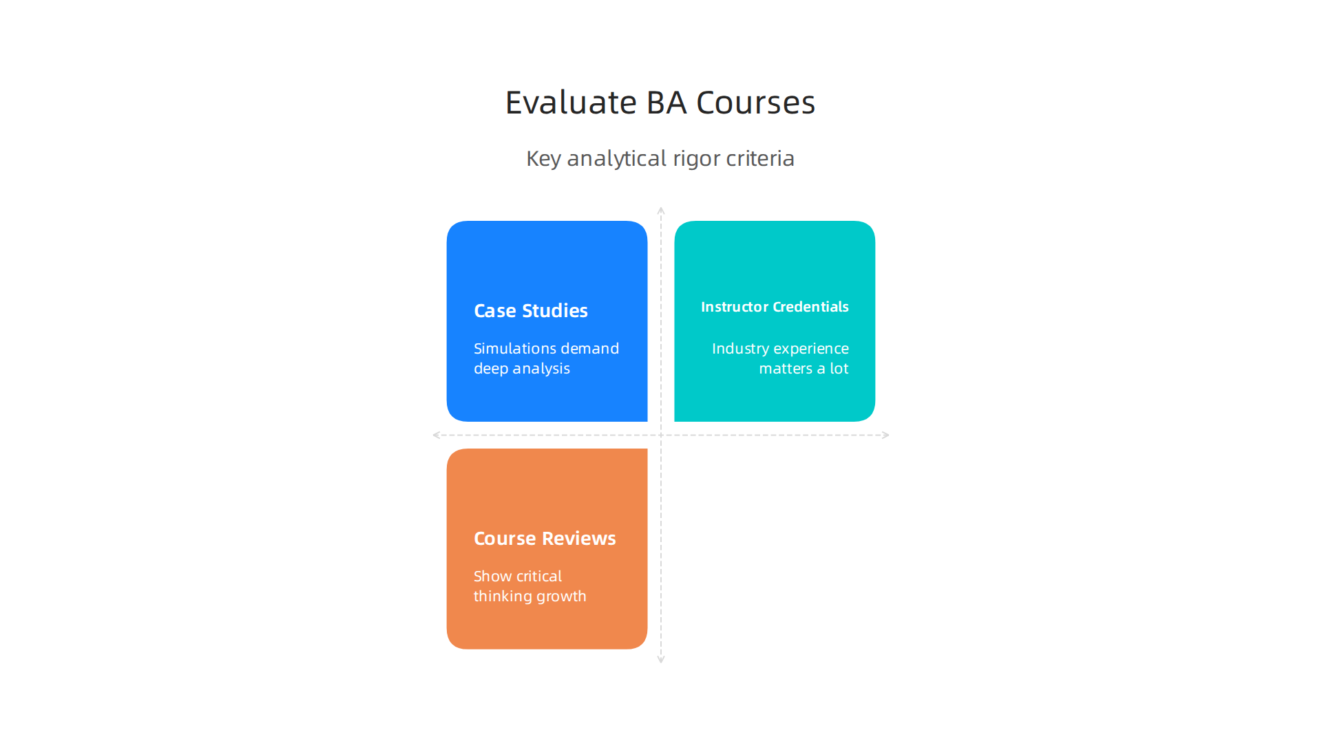 Key criteria for evaluating online business analyst courses to ensure they build analytical rigor.
