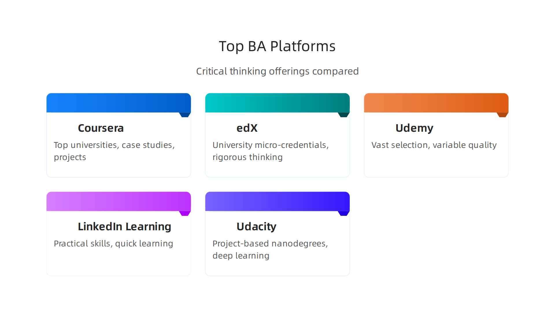 Comparison of major online learning platforms and their relevance for business analysis and critical thinking development.