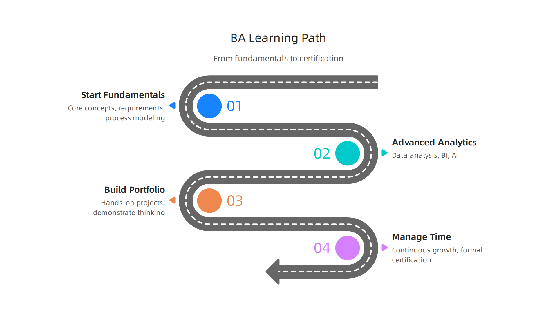A structured learning path for business analysts, from foundational courses to advanced certification and portfolio building.