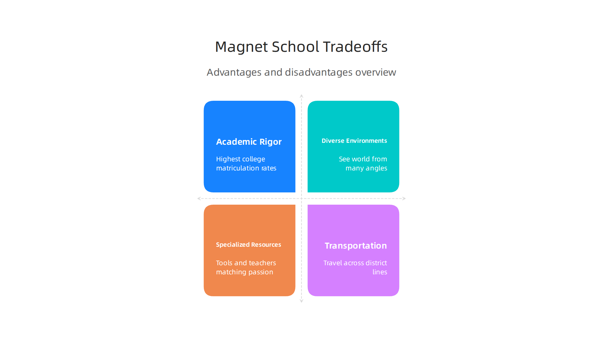 Key advantages and disadvantages of attending magnet schools, from academic rigor to access issues.