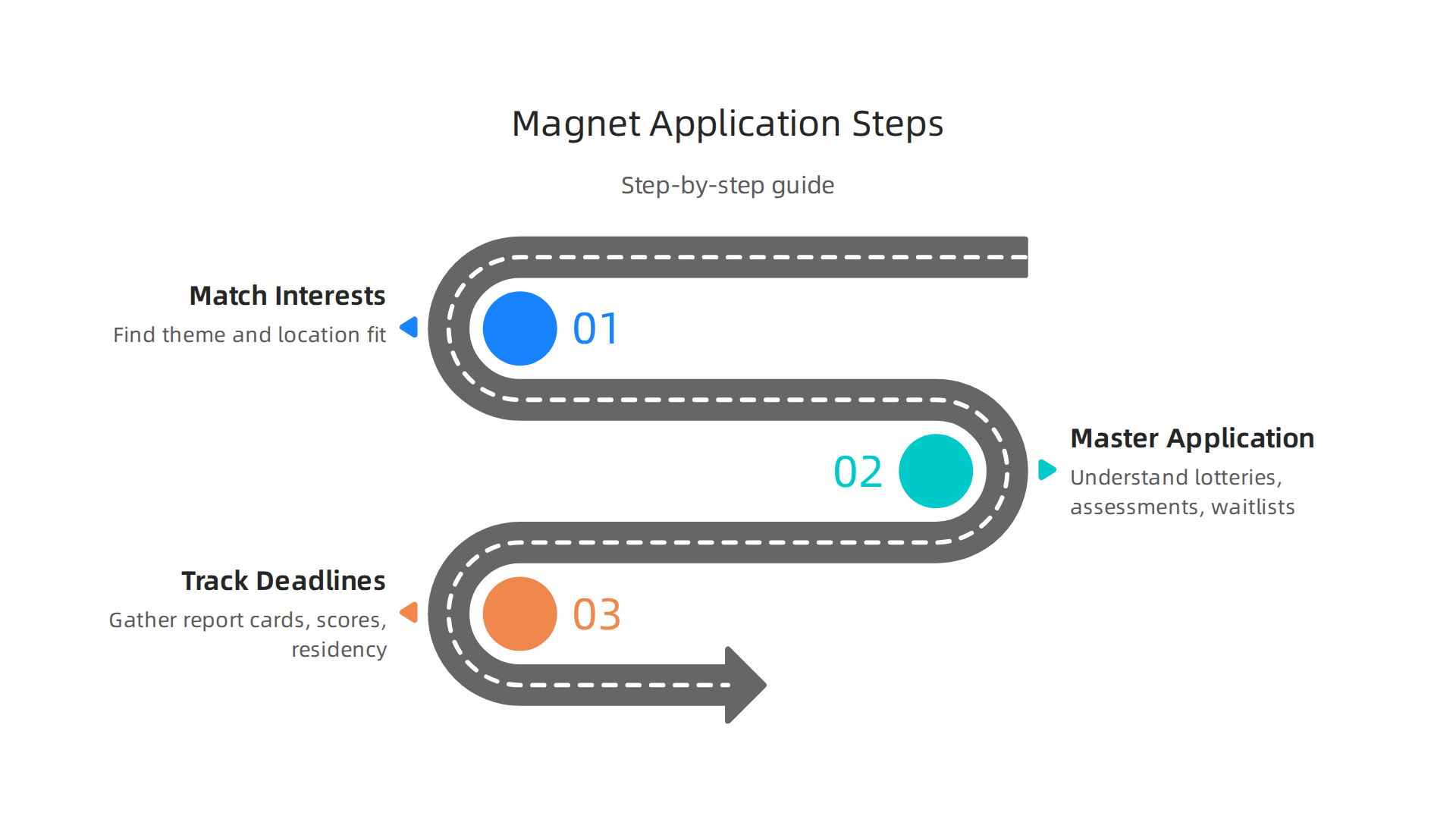 Step-by-step guide to choosing a magnet school, matching interests, and navigating the application process.