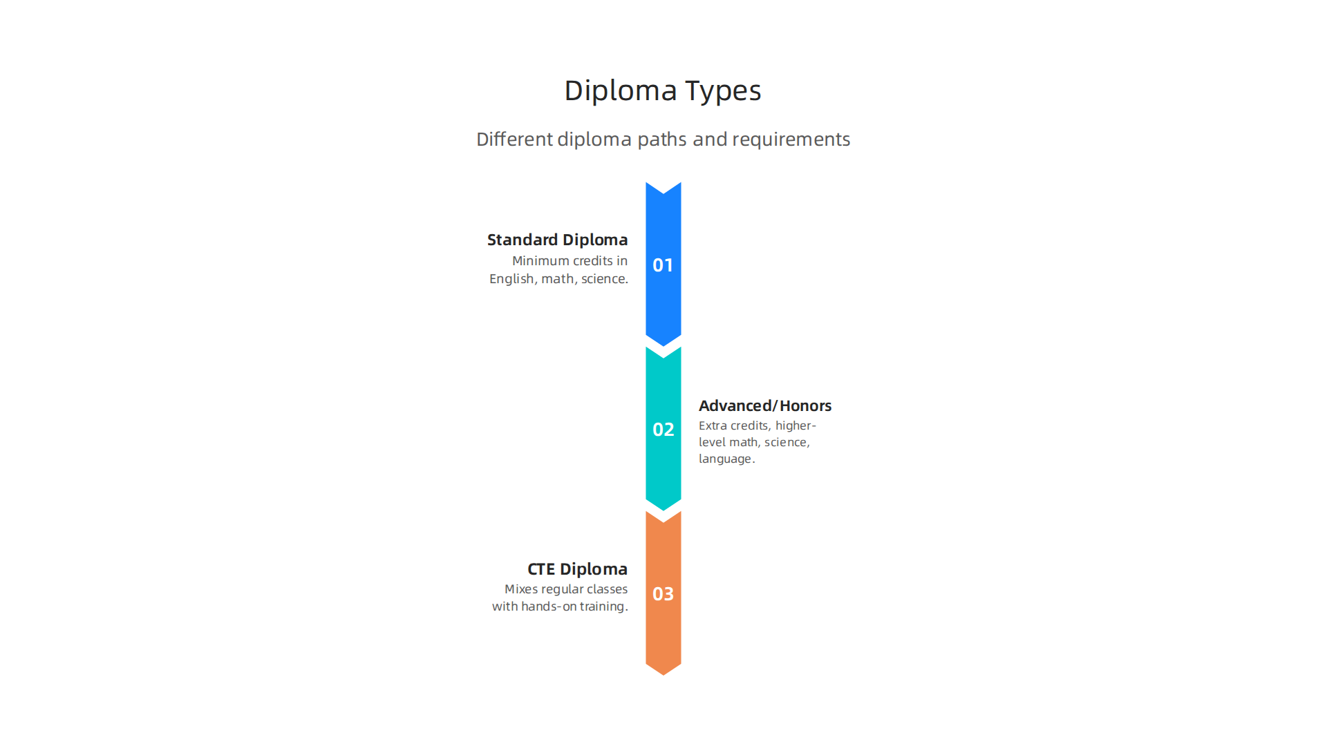 Explore the distinct types of high school diplomas available, each with unique requirements and benefits.