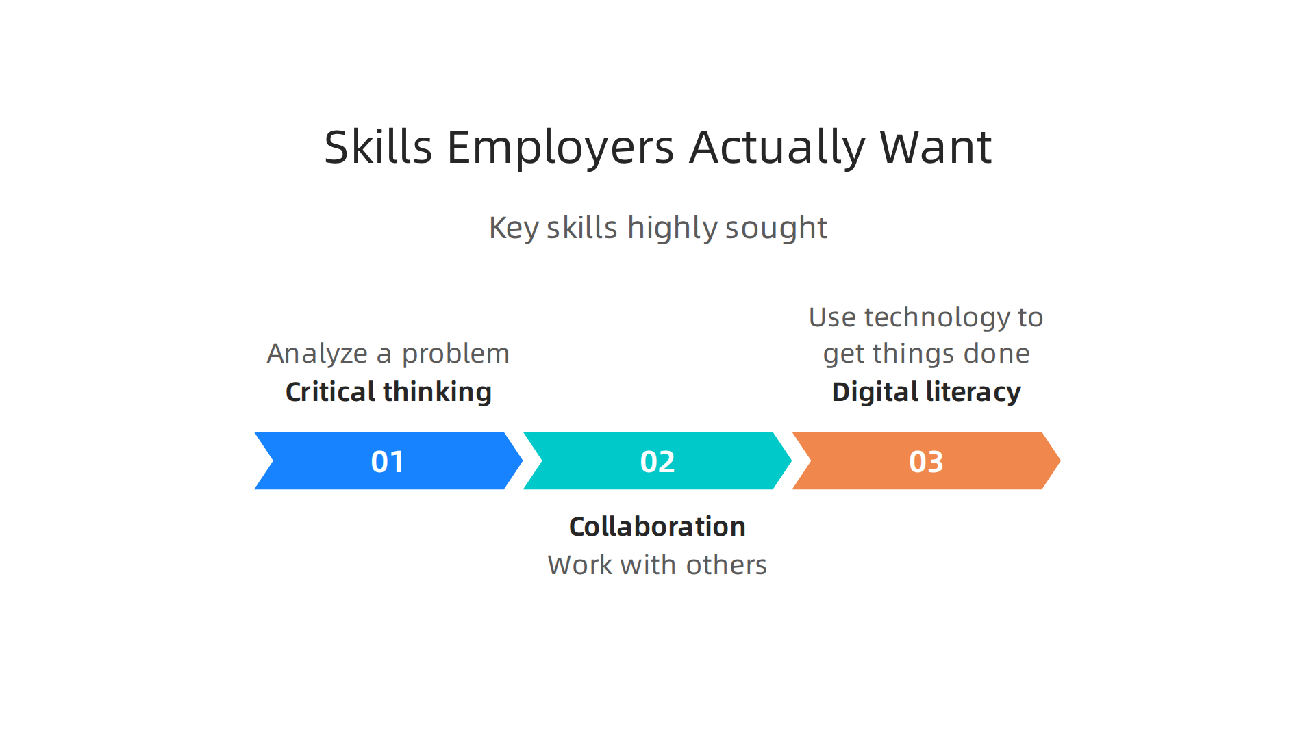 Key skills highly sought after by employers, highlighting the importance of critical thinking and collaboration.