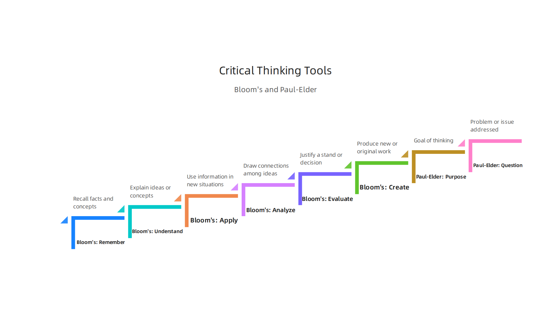 This infographic visualizes key educational frameworks, Bloom's Taxonomy and the Paul-Elder model, for critical thinking development.