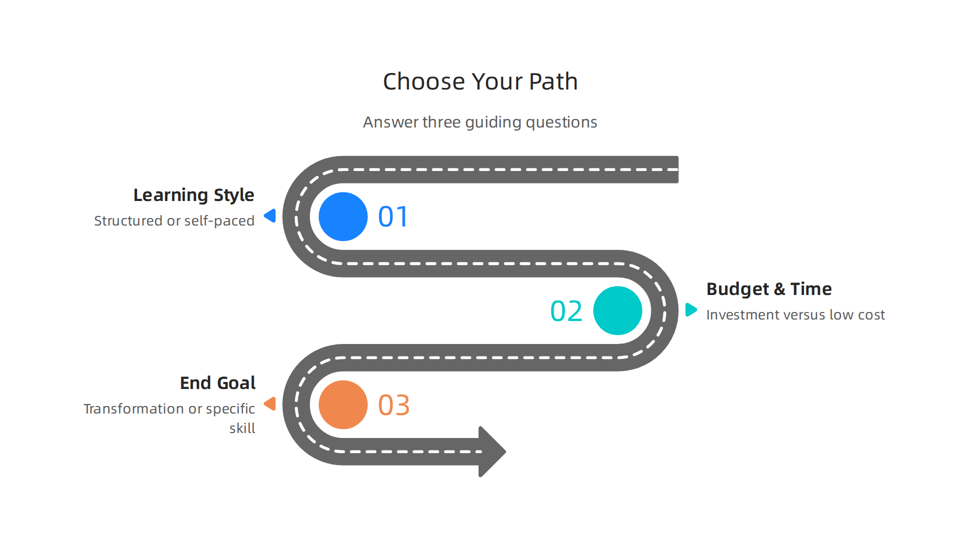 A decision framework presenting three key questions to guide learners in choosing the right critical thinking platform.