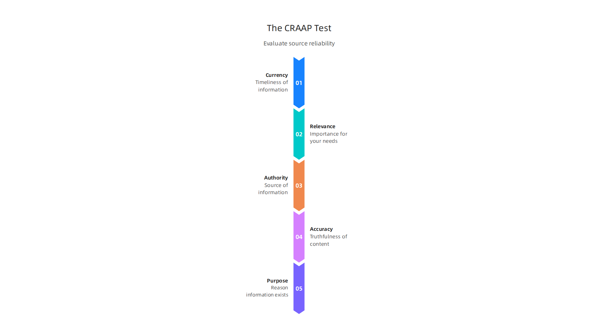 Use the CRAAP test to quickly evaluate the reliability and quality of your information sources.