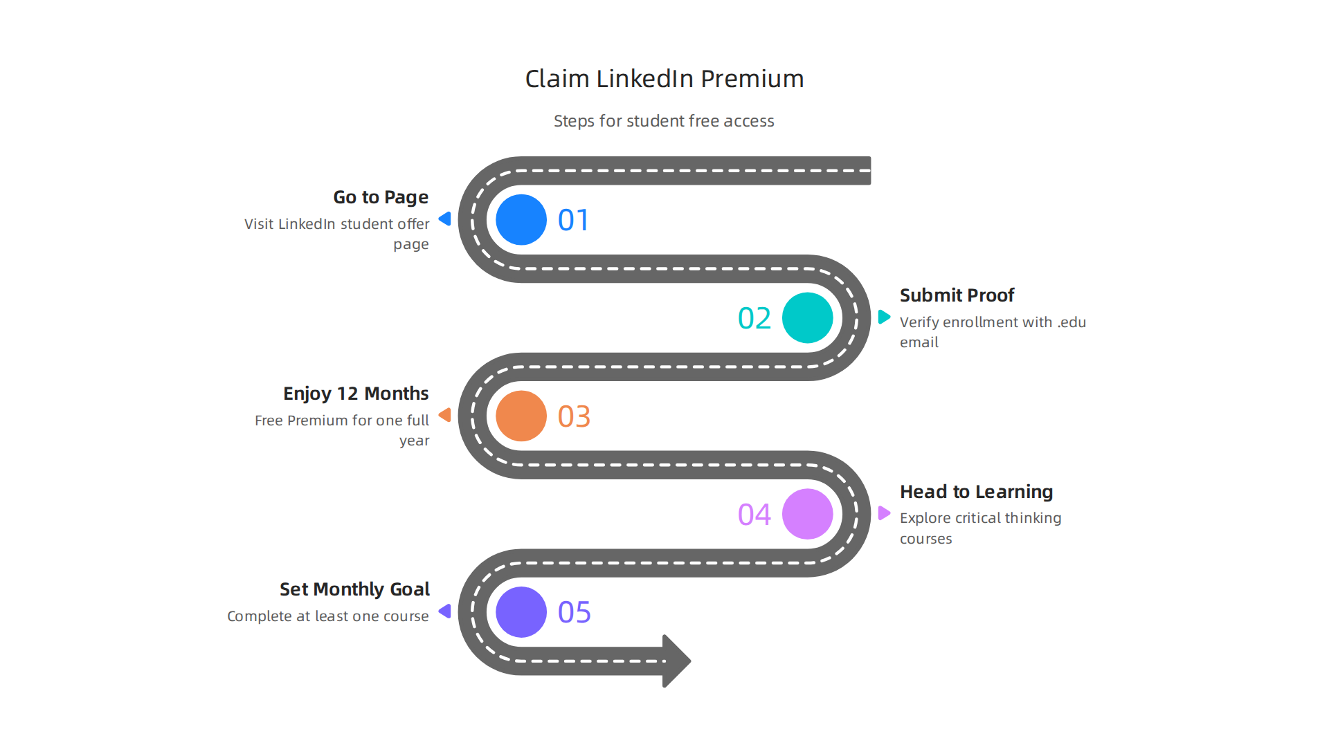 Follow these steps to activate your free LinkedIn Premium student membership and unlock learning resources.