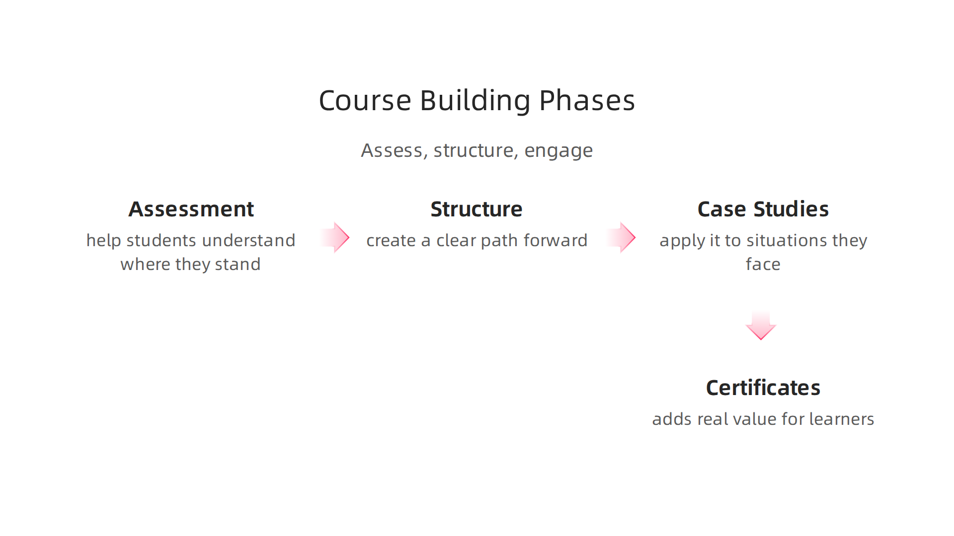 A three-phase process for effectively building a critical thinking course on the Thinkific platform.