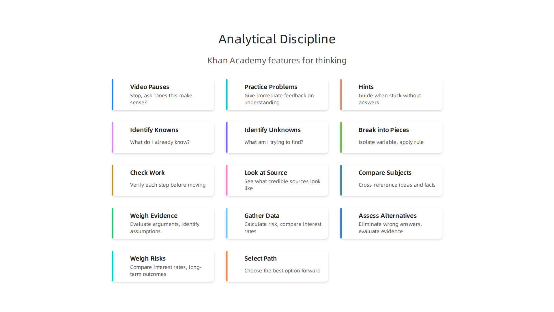 Key features of Khan Academy that foster analytical discipline through deliberate practice.