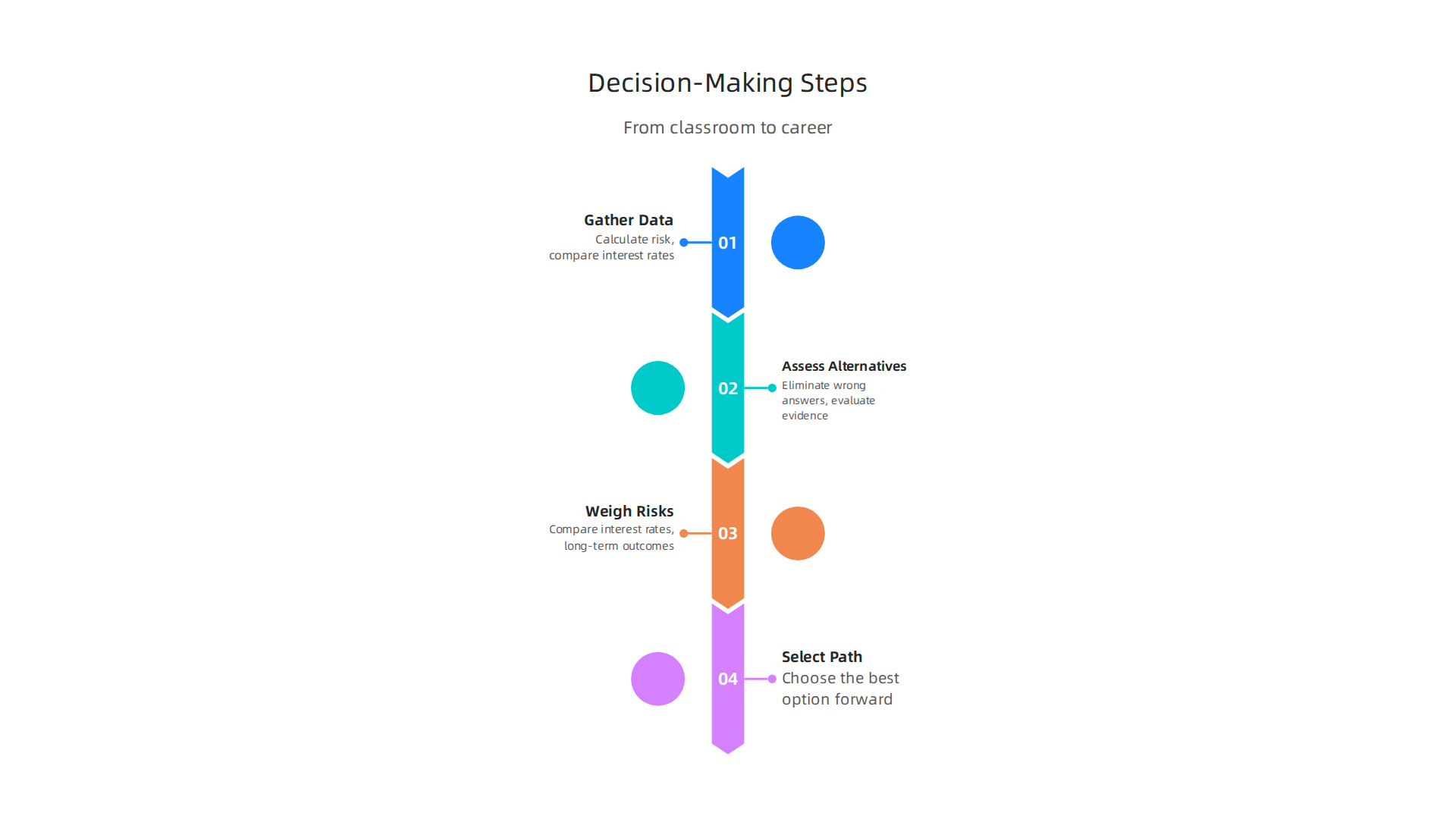 The structured decision-making process, applicable from classroom to career.