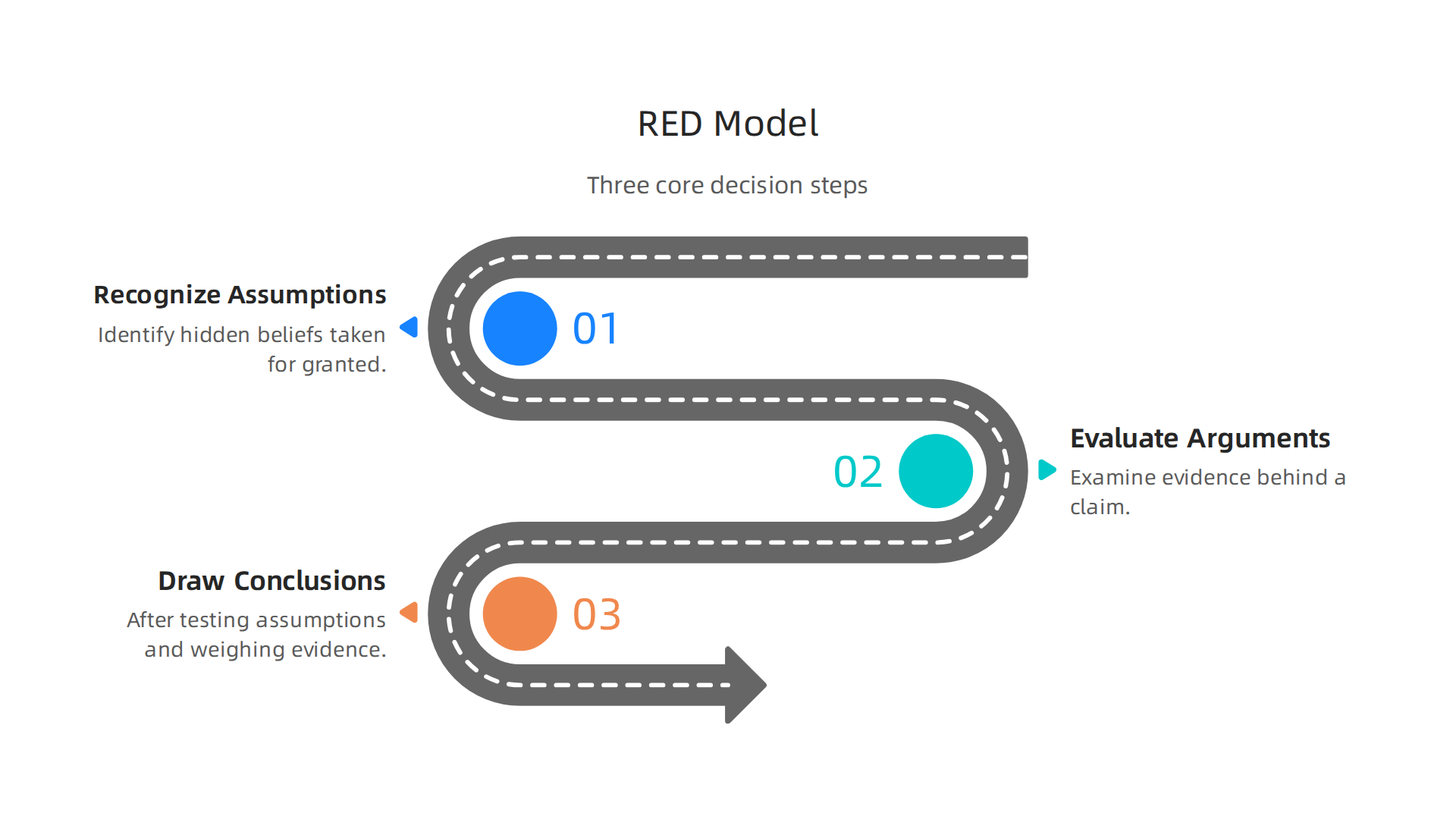 Understand the three core steps of the RED model for structured and methodical decision-making.