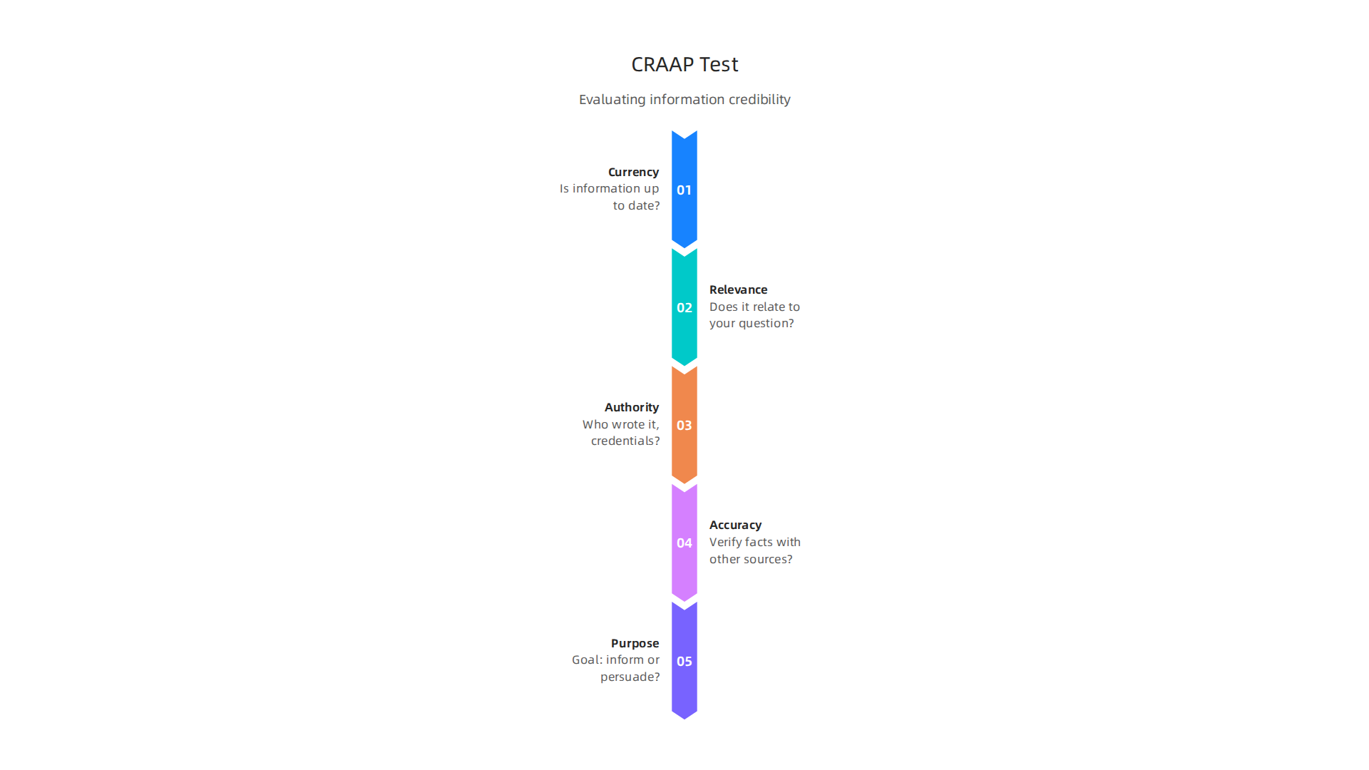 Infographic detailing the CRAAP test criteria for evaluating information credibility.