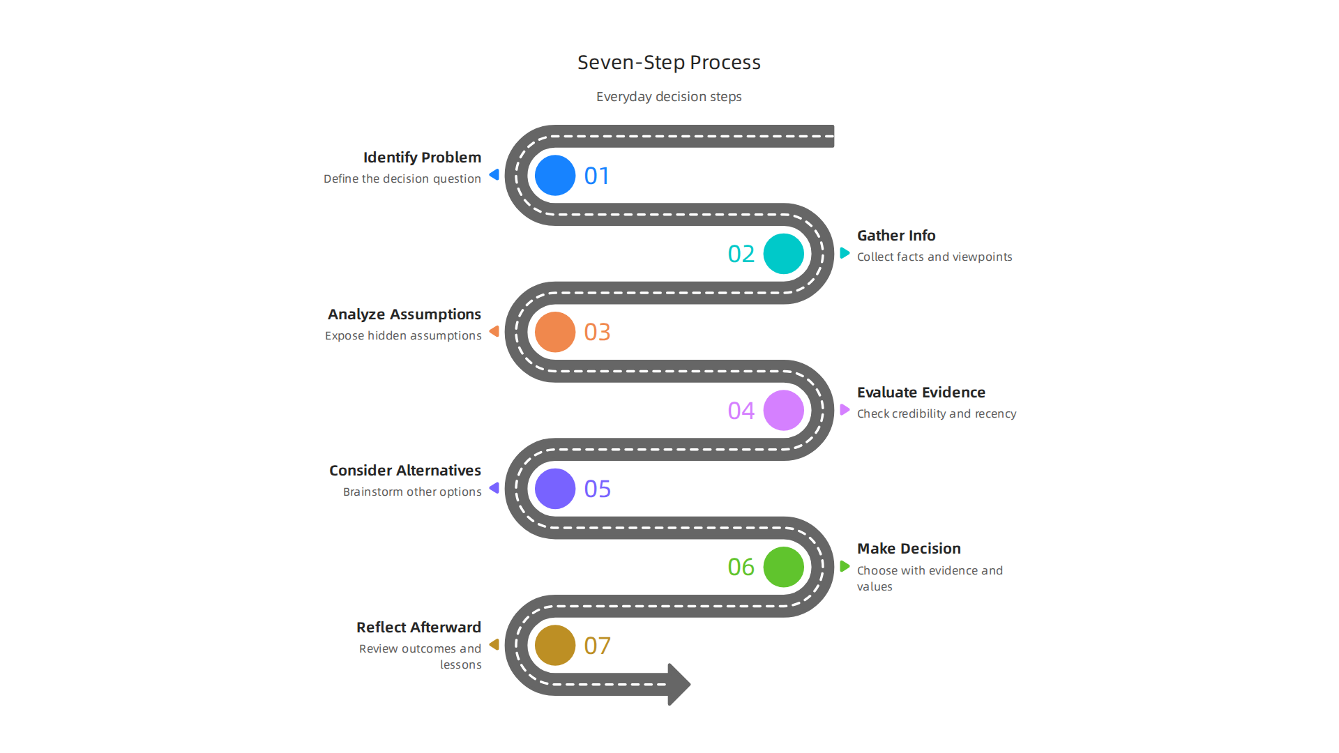 Infographic outlining a structured seven-step process for applying critical thinking to daily decisions.