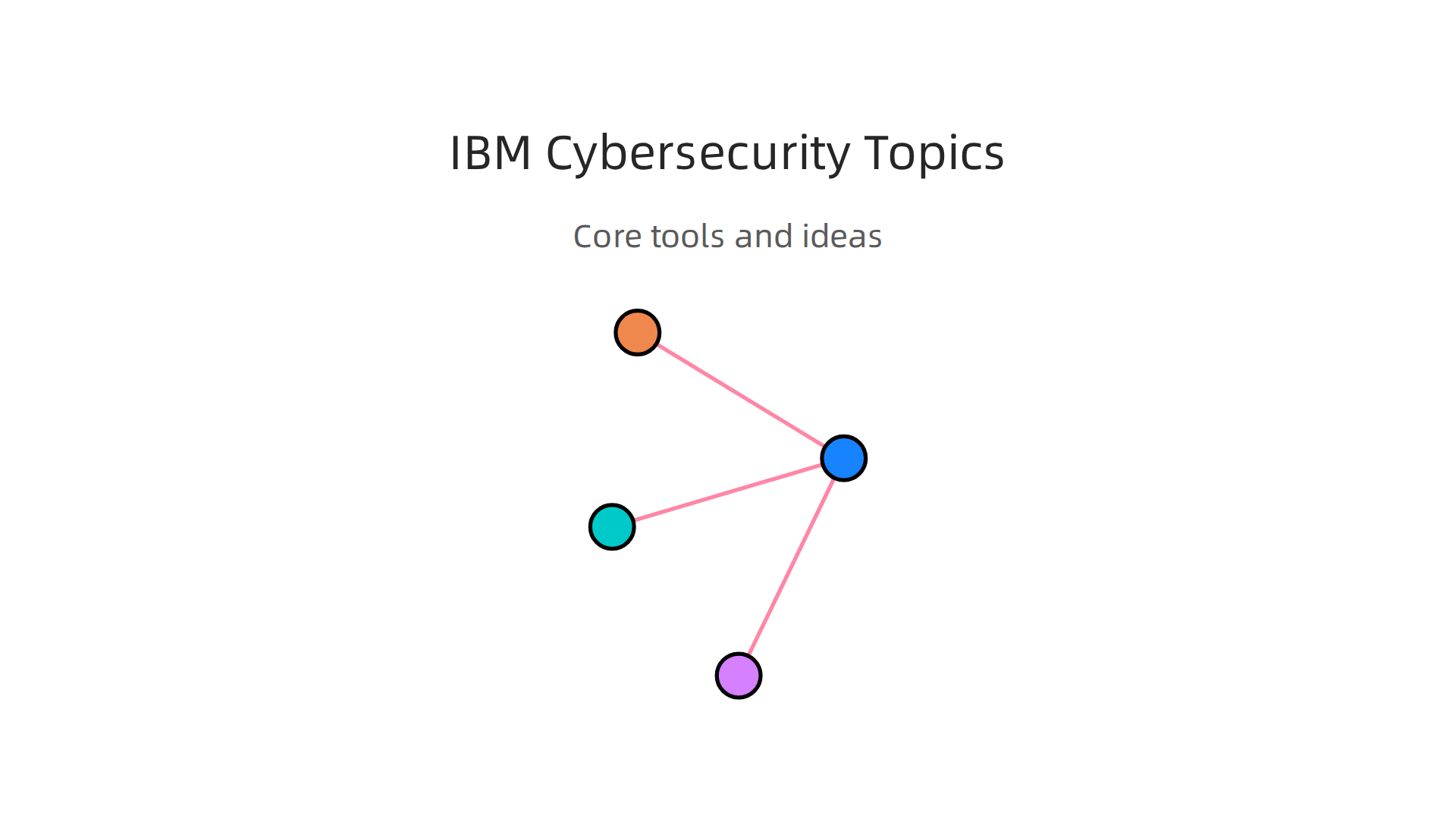 Key topics covered in the IBM Cybersecurity Analyst Certificate.