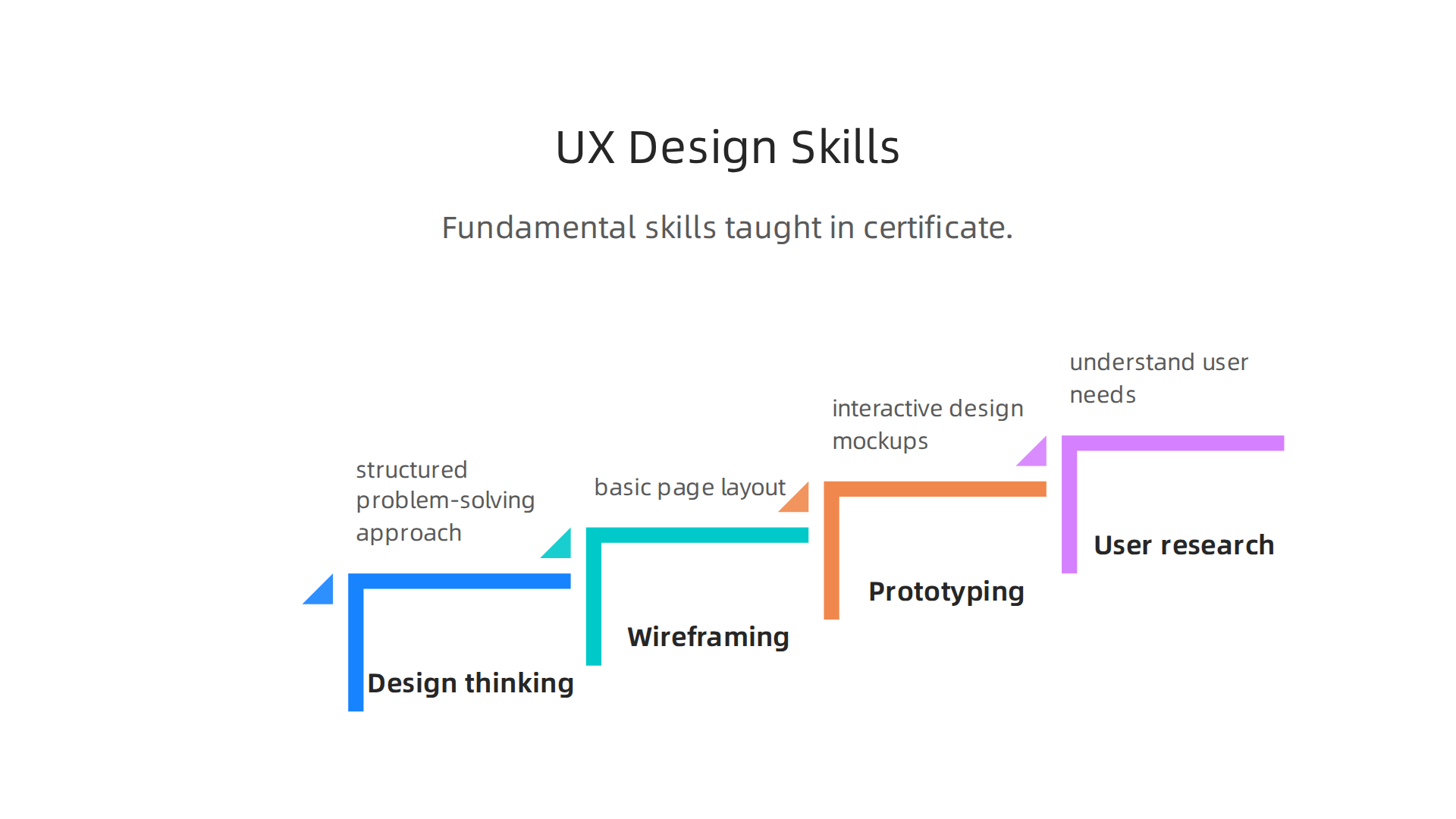 Fundamental skills taught in the Google UX Design Certificate.