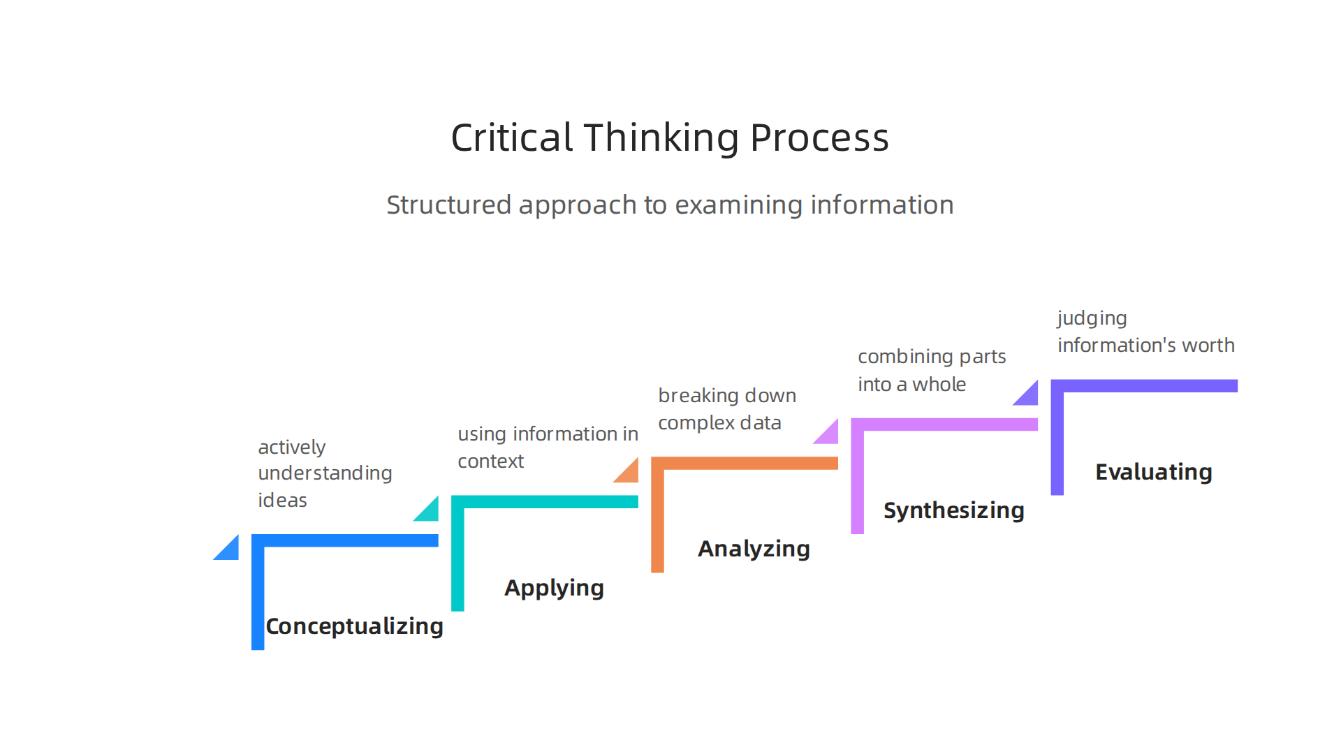 Critical thinking involves a structured approach to examining information, moving beyond surface-level understanding.