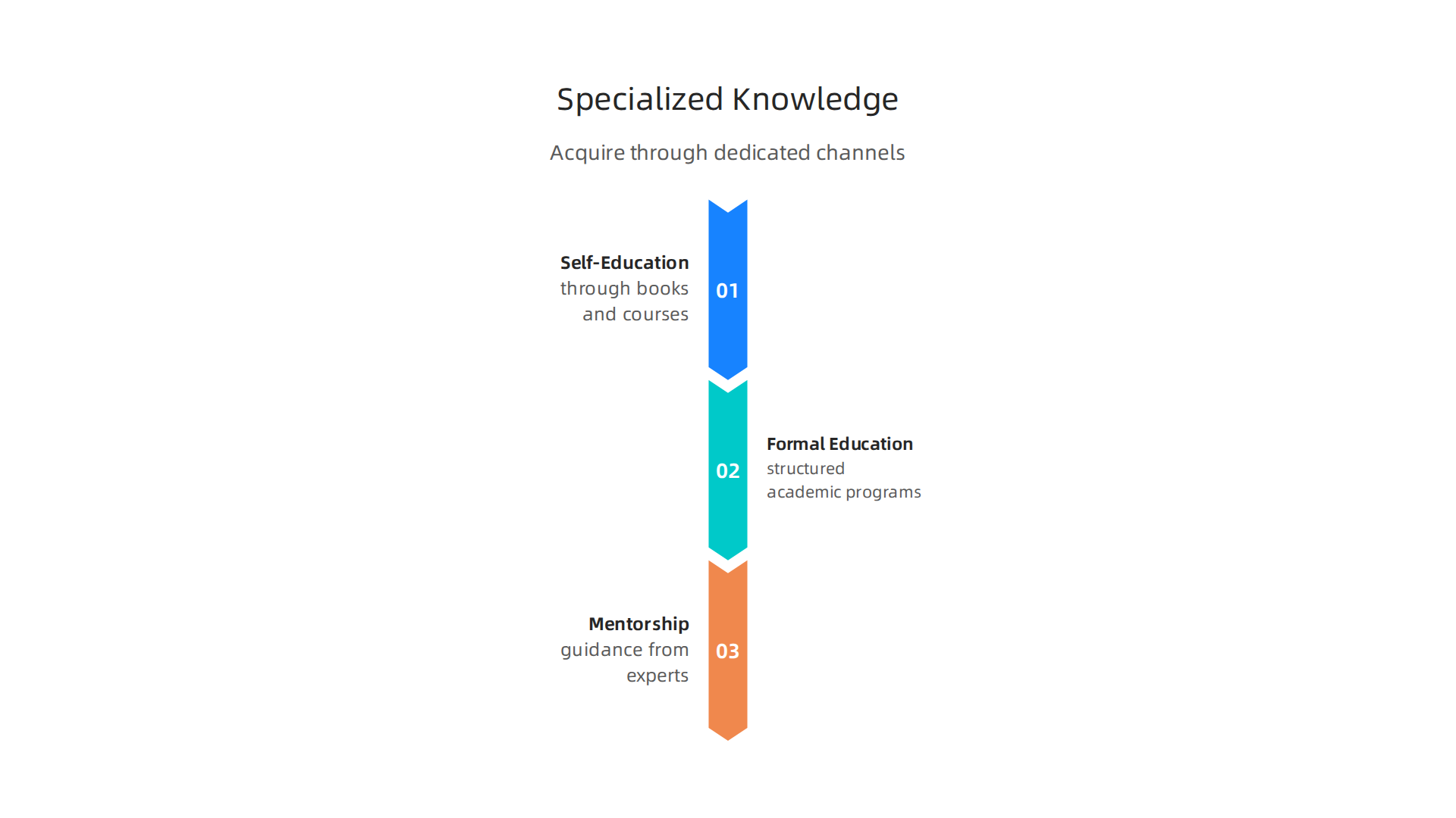 Specialized knowledge, crucial for achieving definite purpose, can be acquired through various dedicated channels.