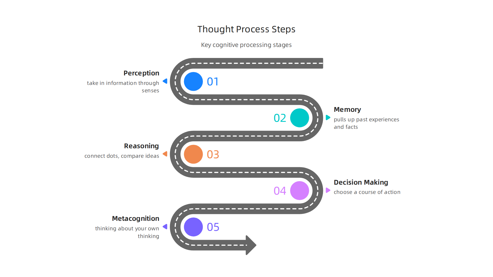 An infographic illustrating the key components that constitute a person's thought process, from sensory input to reflection.