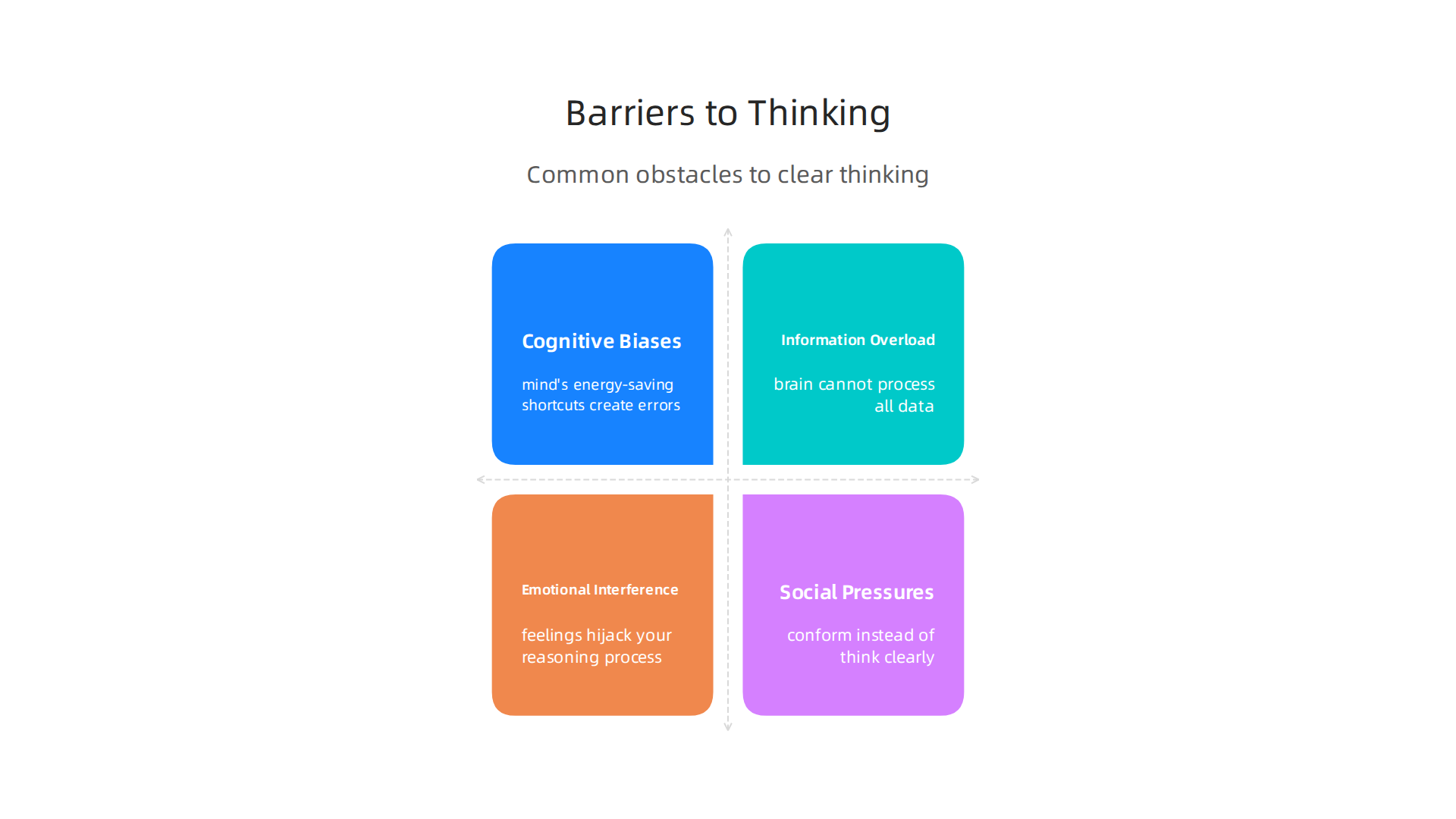 An infographic outlining the common obstacles that hinder an effective thought process, such as biases and overload.