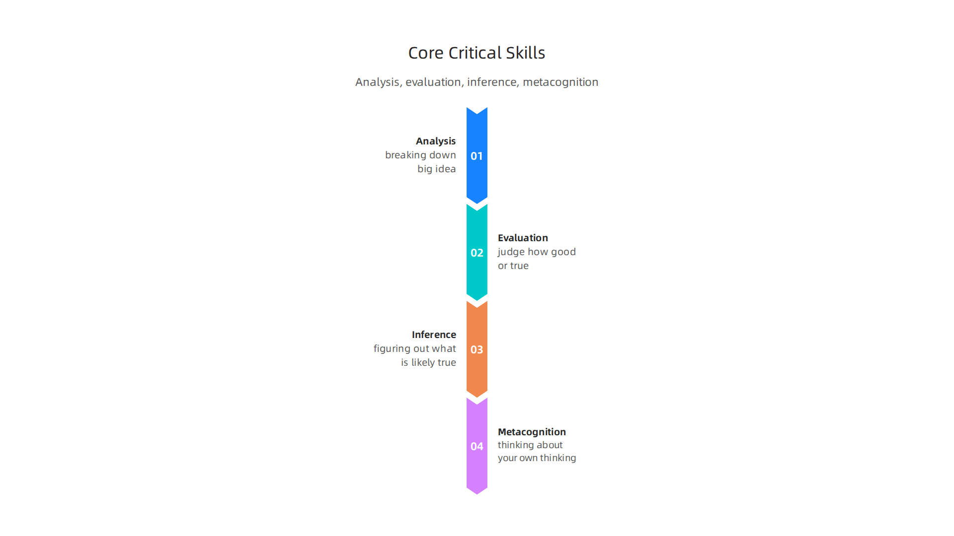 The four fundamental skills of critical thinking: analysis, evaluation, inference, and metacognition.
