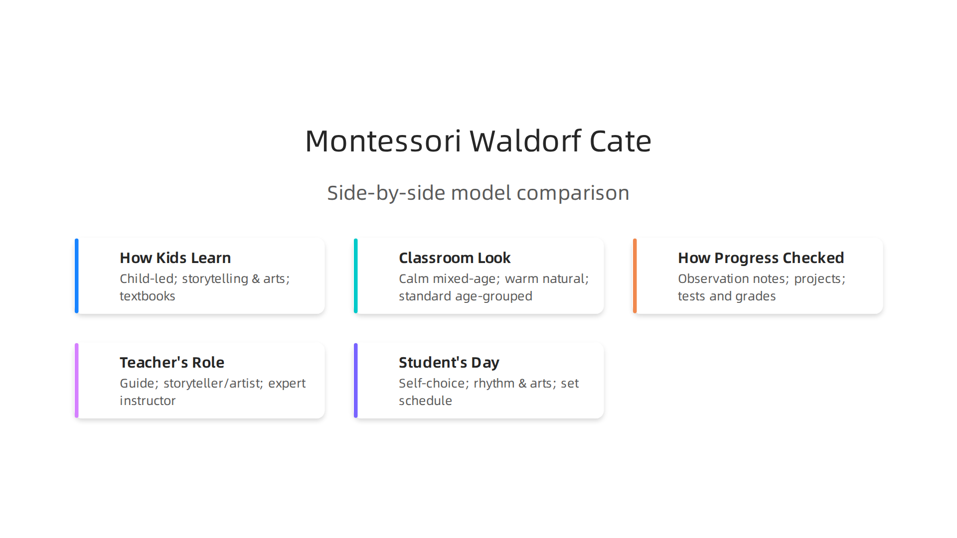 A detailed comparison of Montessori, Waldorf, and Cate school models across key educational features.