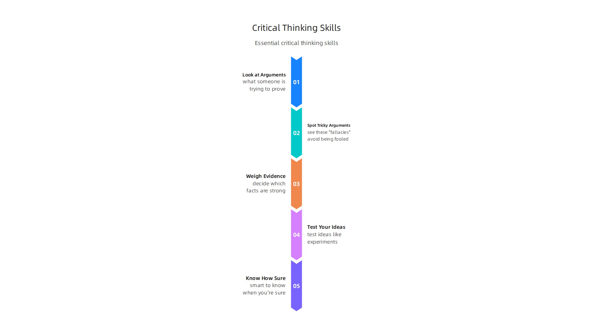 A visual list of essential critical thinking skills transferable across various life situations.