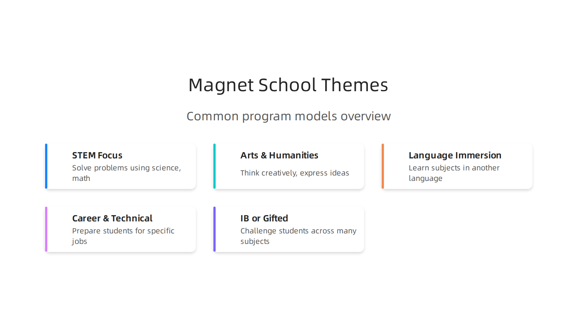 An infographic illustrating the diverse educational themes offered by magnet schools, from STEM to Arts and IB programs.